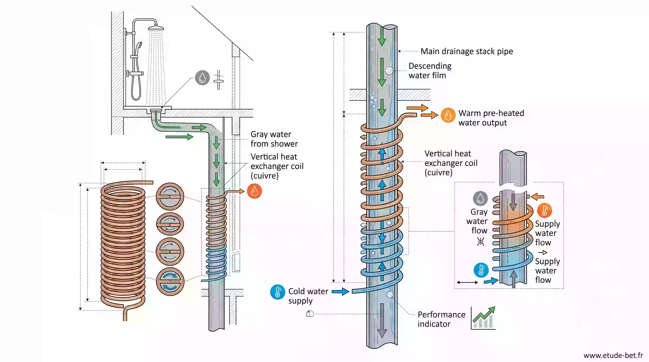 Échangeur vertical de récupération de chaleur sur eaux grises installé sur une chute d'évacuation