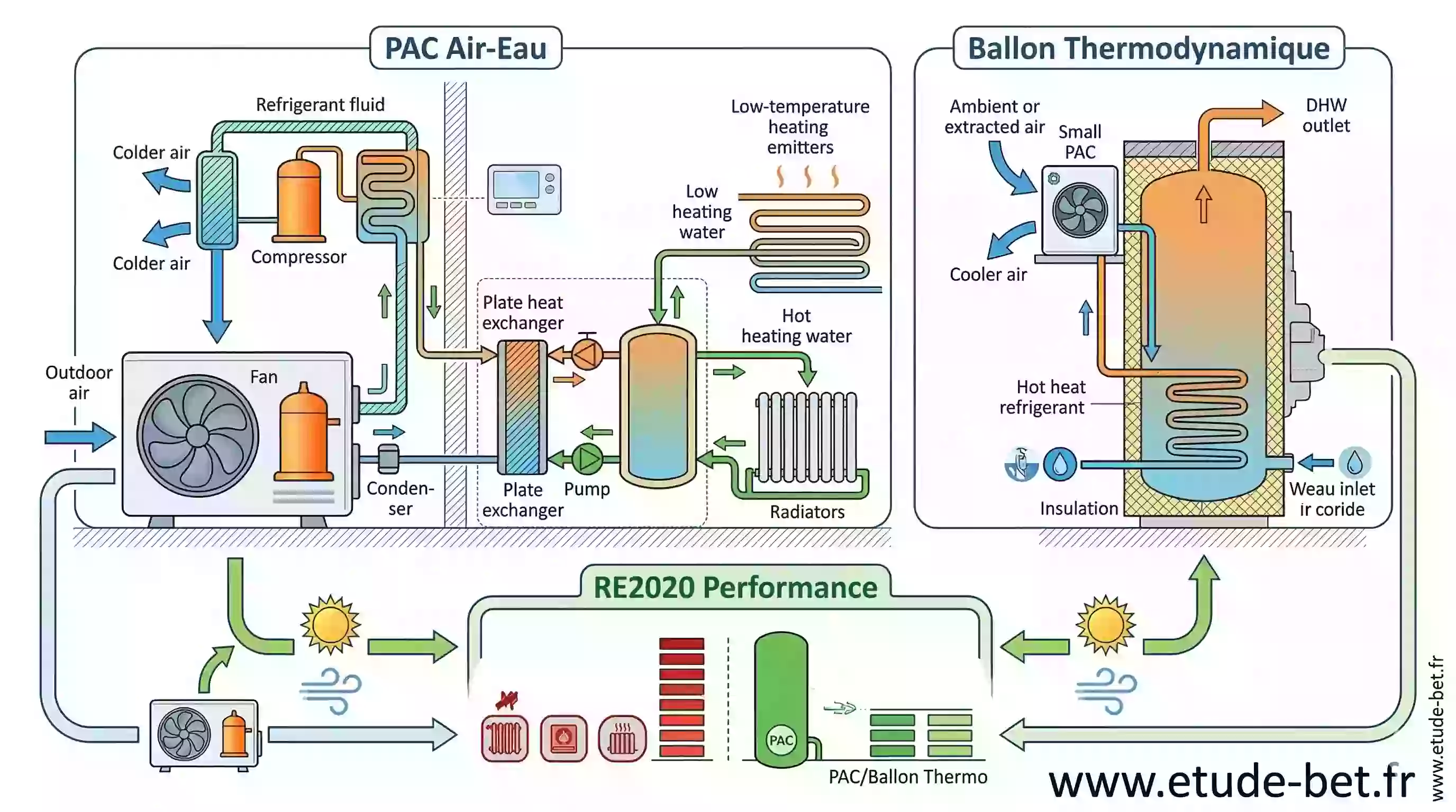 Pompe à chaleur air-eau et ballon thermodynamique — équipements performants pour la re2020
