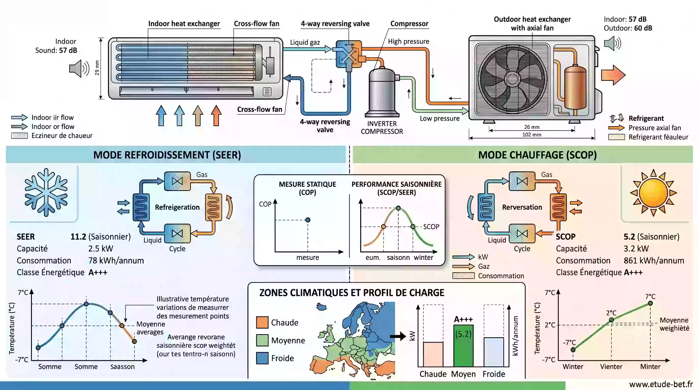 Étiquette énergétique d'un climatiseur réversible indiquant le SCOP et le SEER