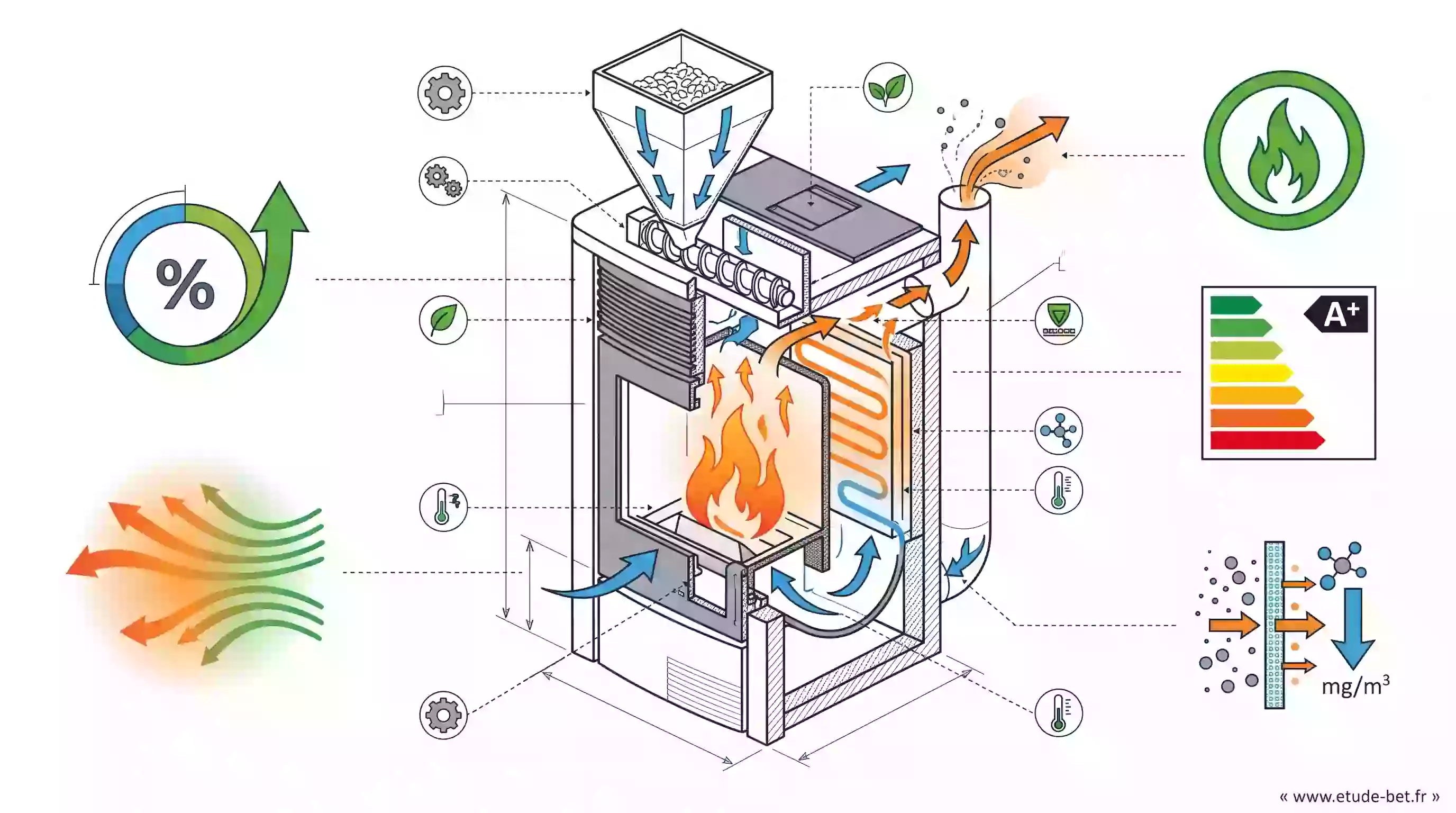 Étiquettes Flamme Verte et Ecodesign apposées sur un poêle à granulés exposé en magasin, critères de rendement et d'émissions