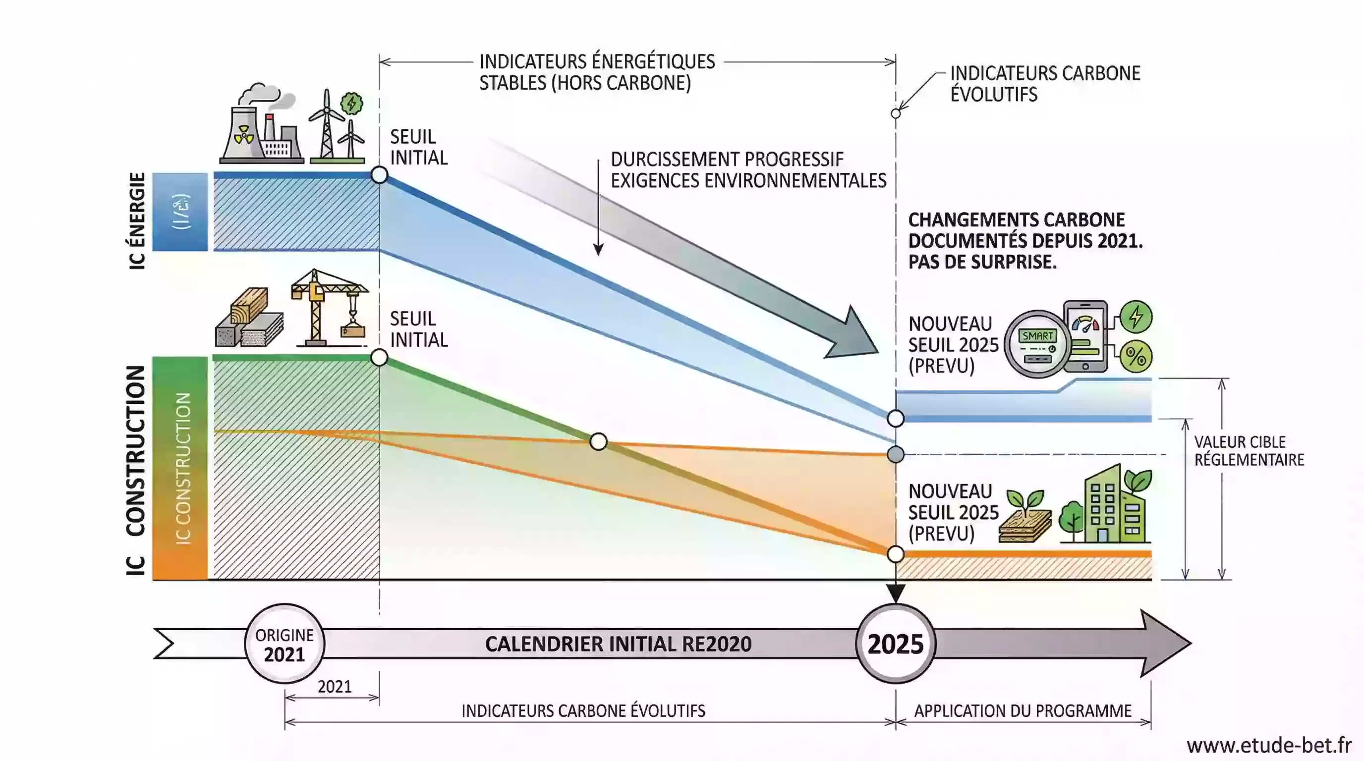 Évolution des seuils carbone IC énergie et IC construction en 2025