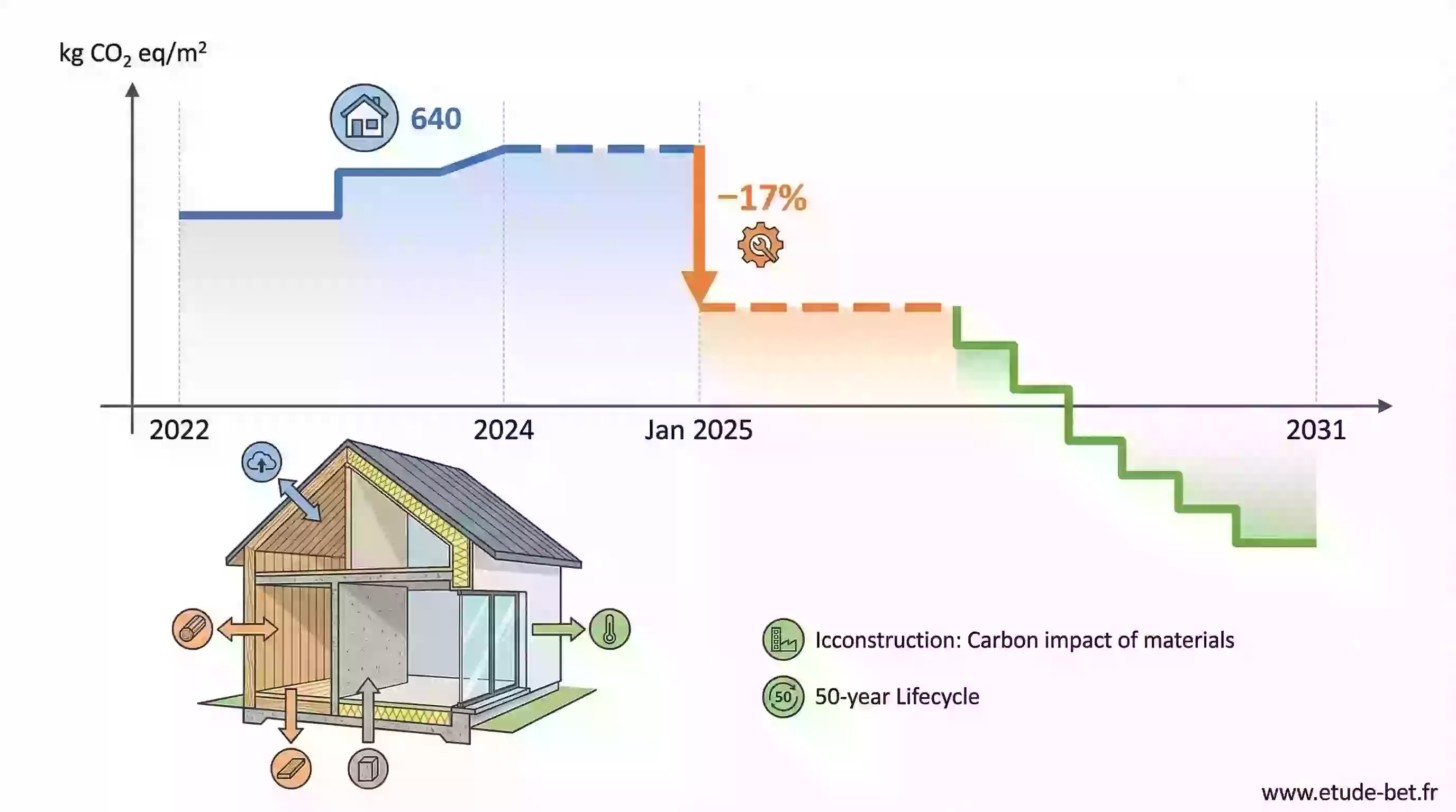 Évolution des seuils carbone re2020 de 2022 à 2031