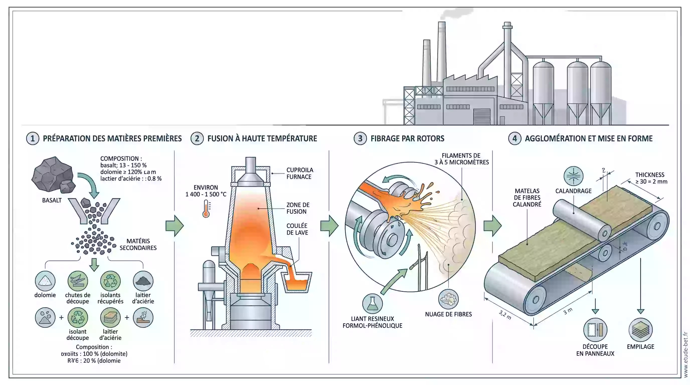 Étapes de fabrication de la laine de roche : basalte concassé, fusion à haute température, fibrage par rotors et matelas de fibres calandré