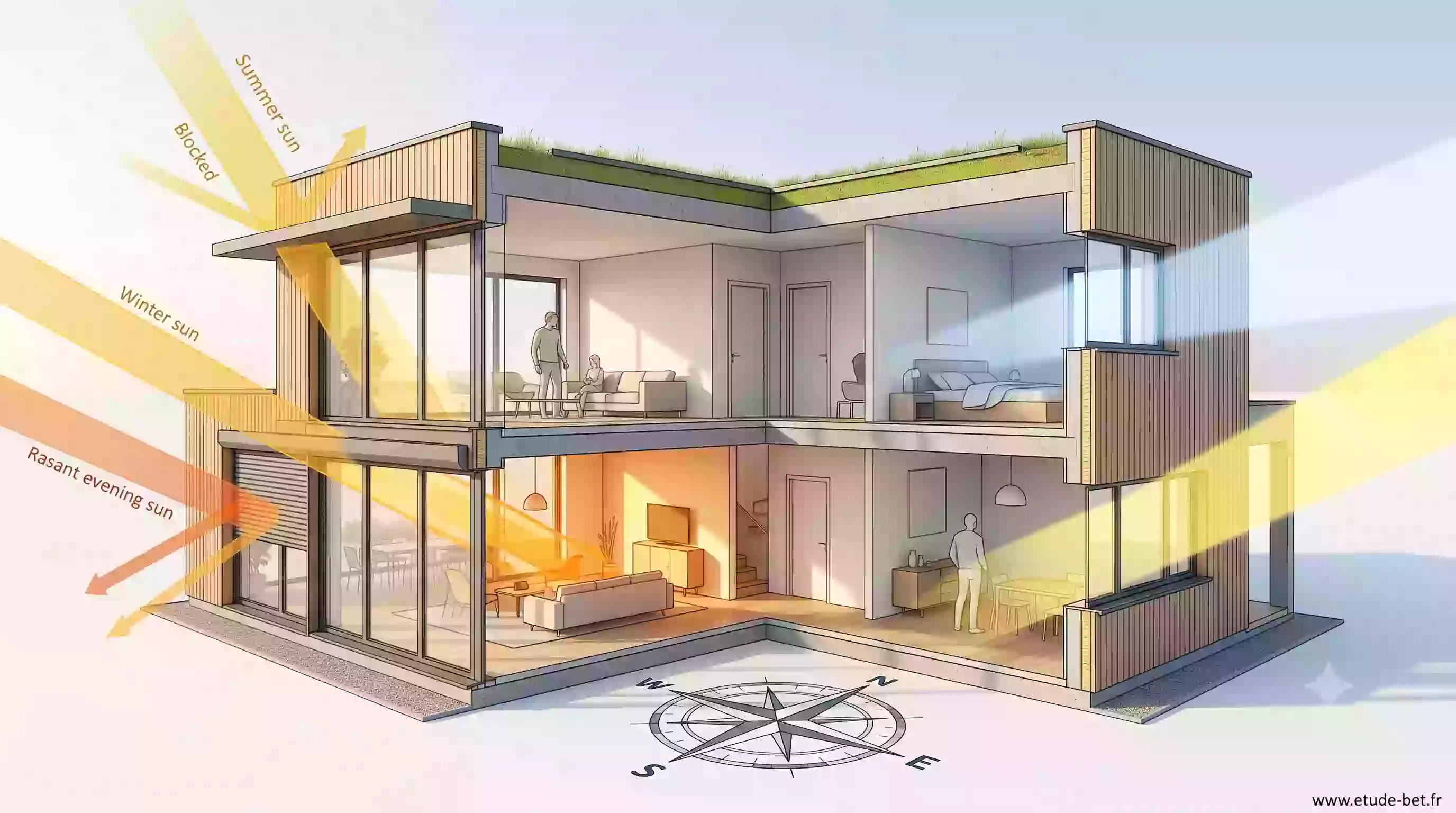 Maison vue en coupe montrant l'effet du facteur solaire des baies selon leur orientation nord, sud, est et ouest
