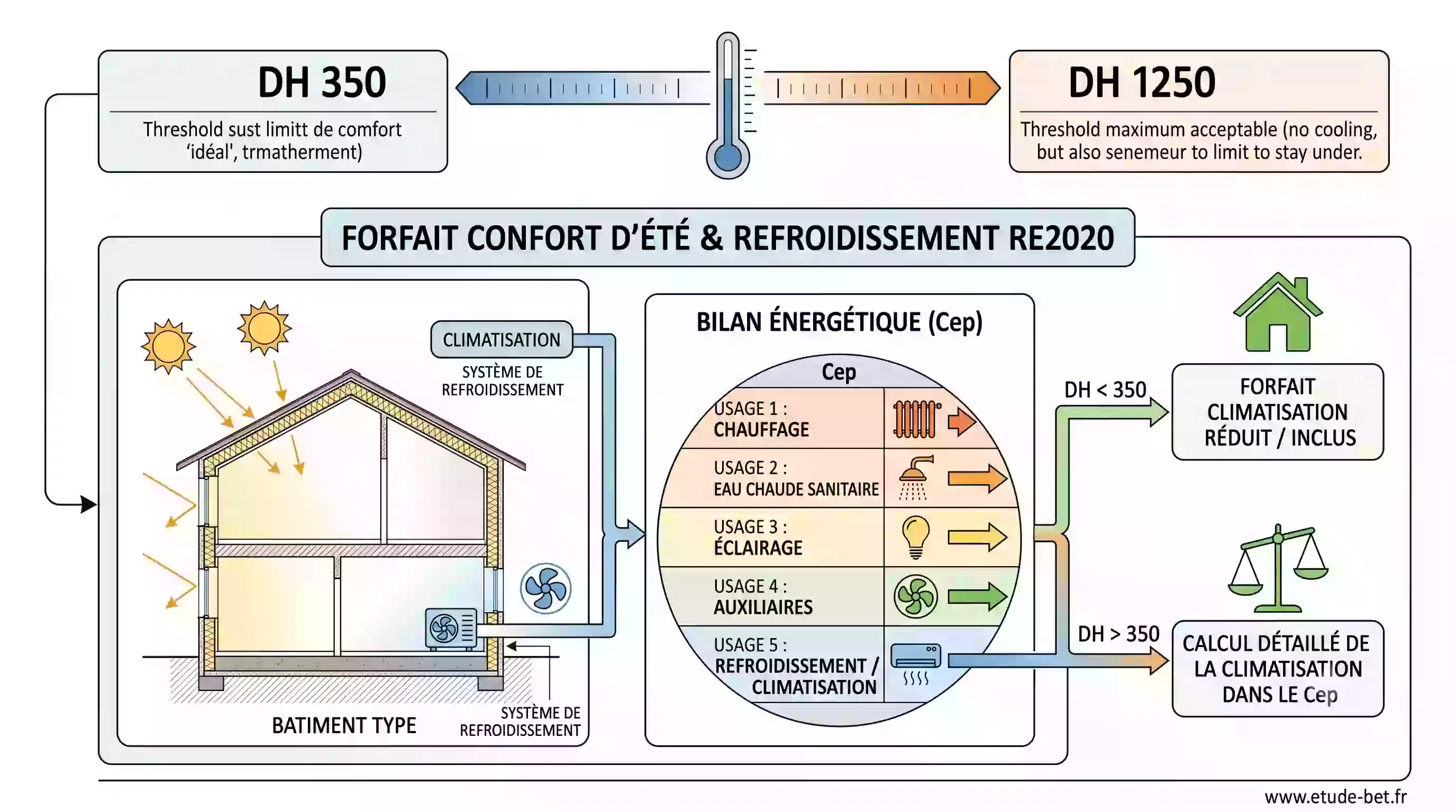 Schéma des seuils DH 350 et 1250 et du forfait climatisation en re2020