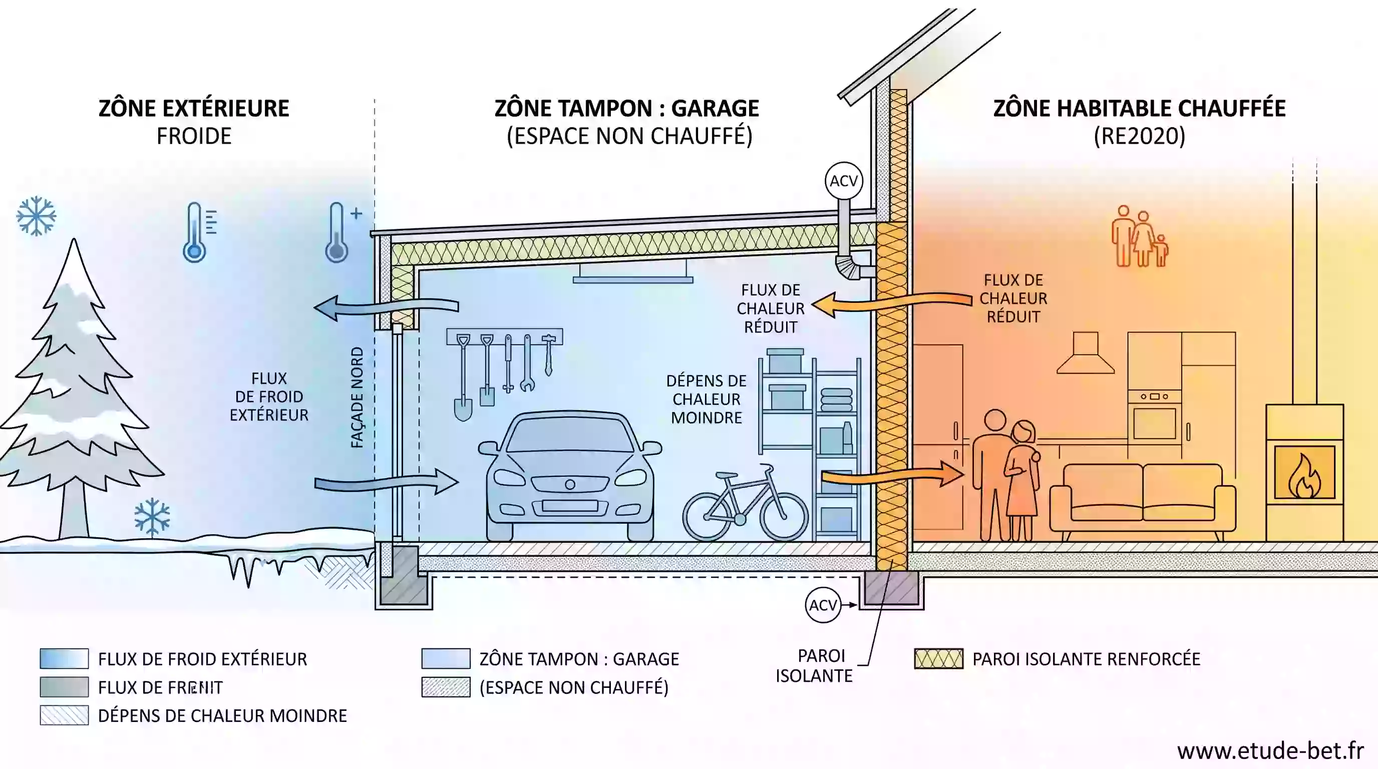 Garage accolé au nord d'une maison re2020 servant d'espace tampon entre les pièces chauffées et le froid extérieur