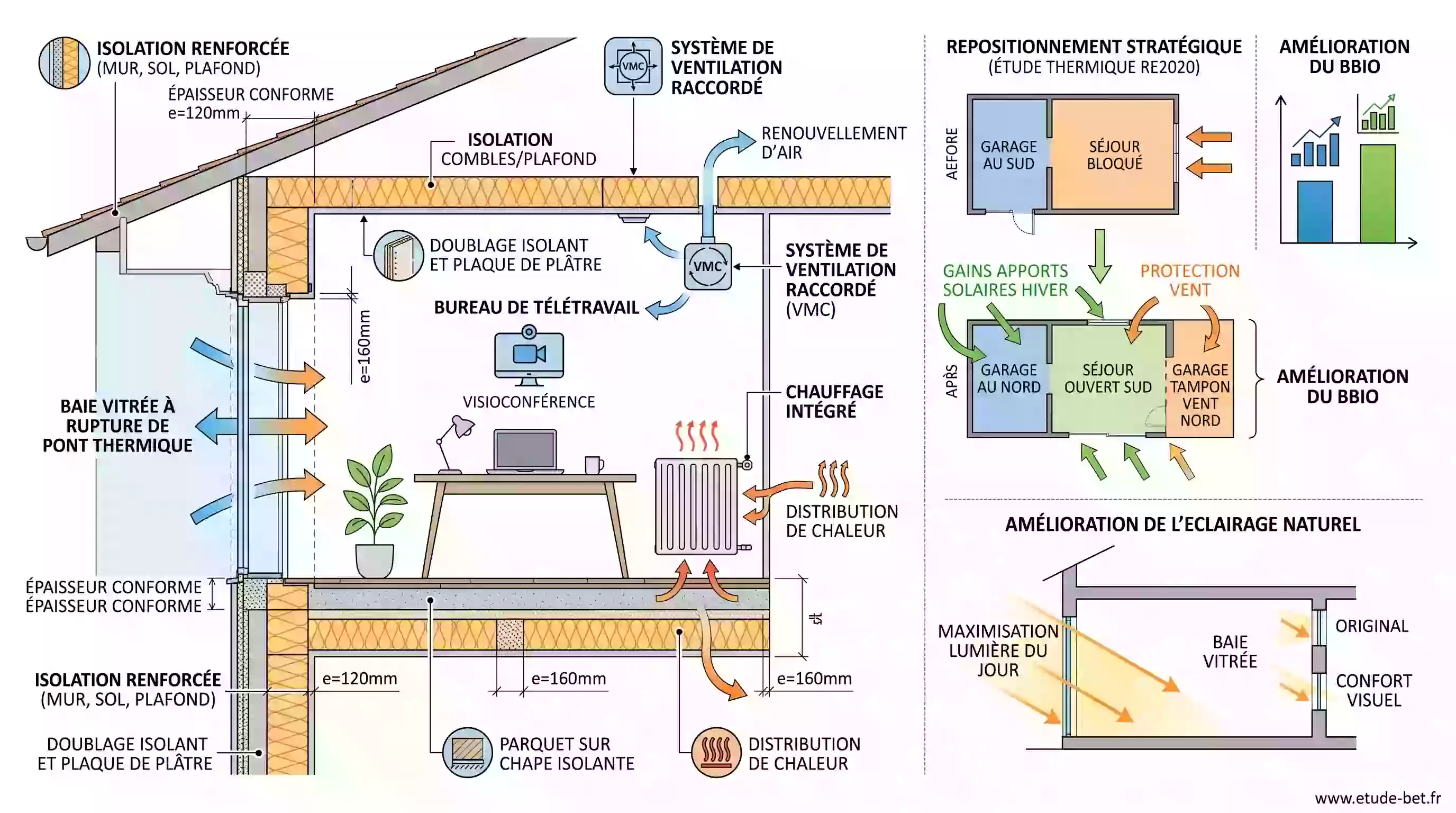 Garage transformé en bureau de télétravail lumineux avec baie vitrée, isolation conforme et ventilation raccordée