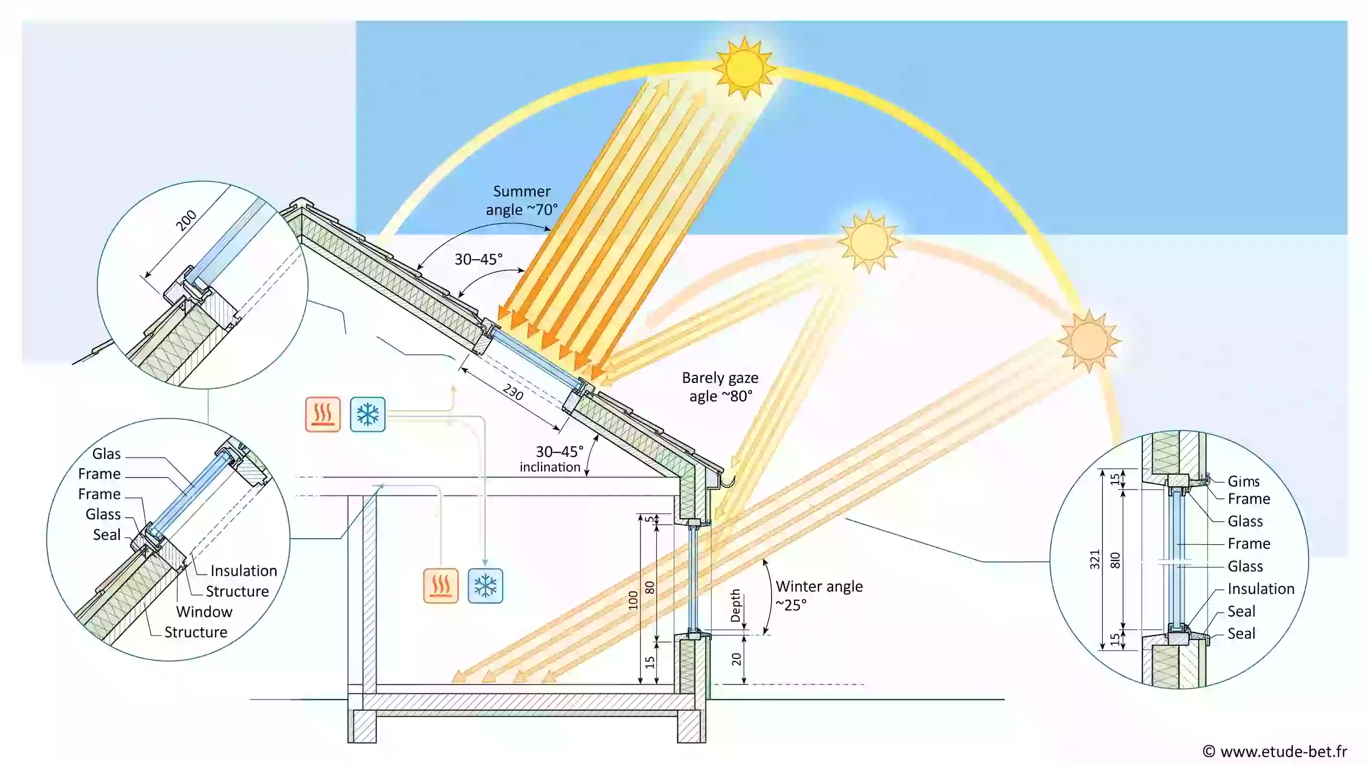 Course du soleil été-hiver : une fenêtre de toit inclinée reçoit le rayonnement estival presque perpendiculairement