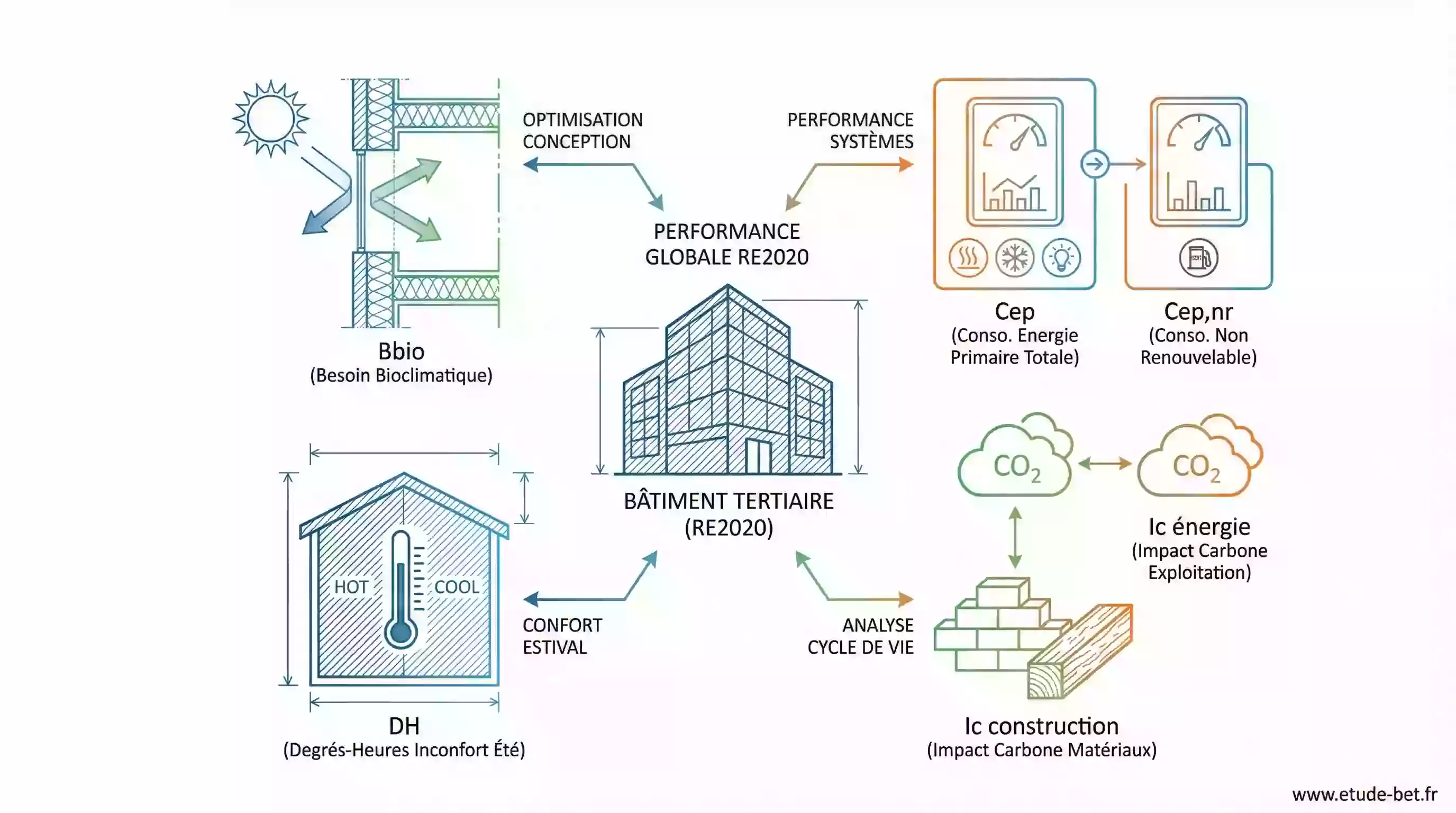 Les 6 indicateurs de la RE2020 pour le tertiaire