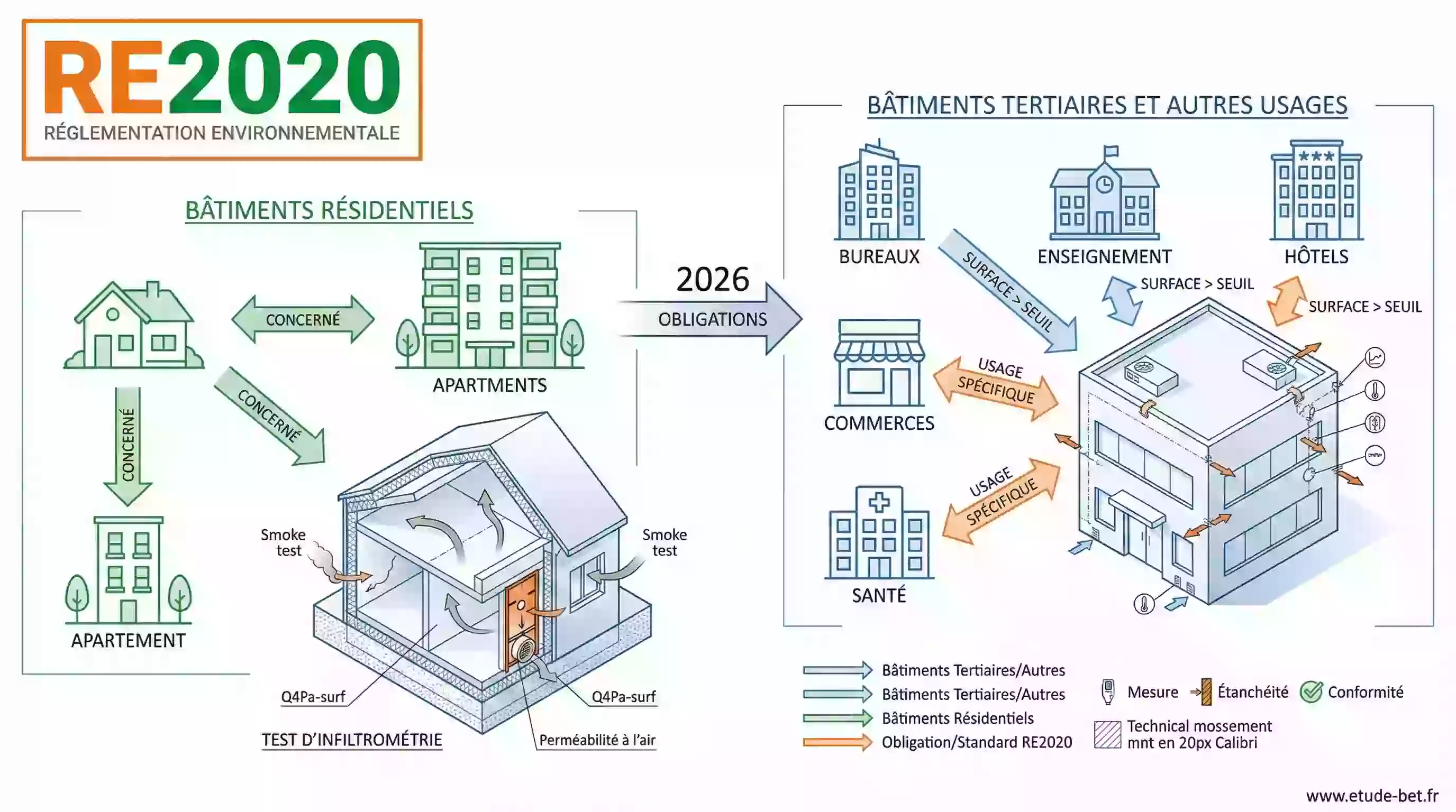 Infiltrométrie 2026 : quels bâtiments concernés par le test ?