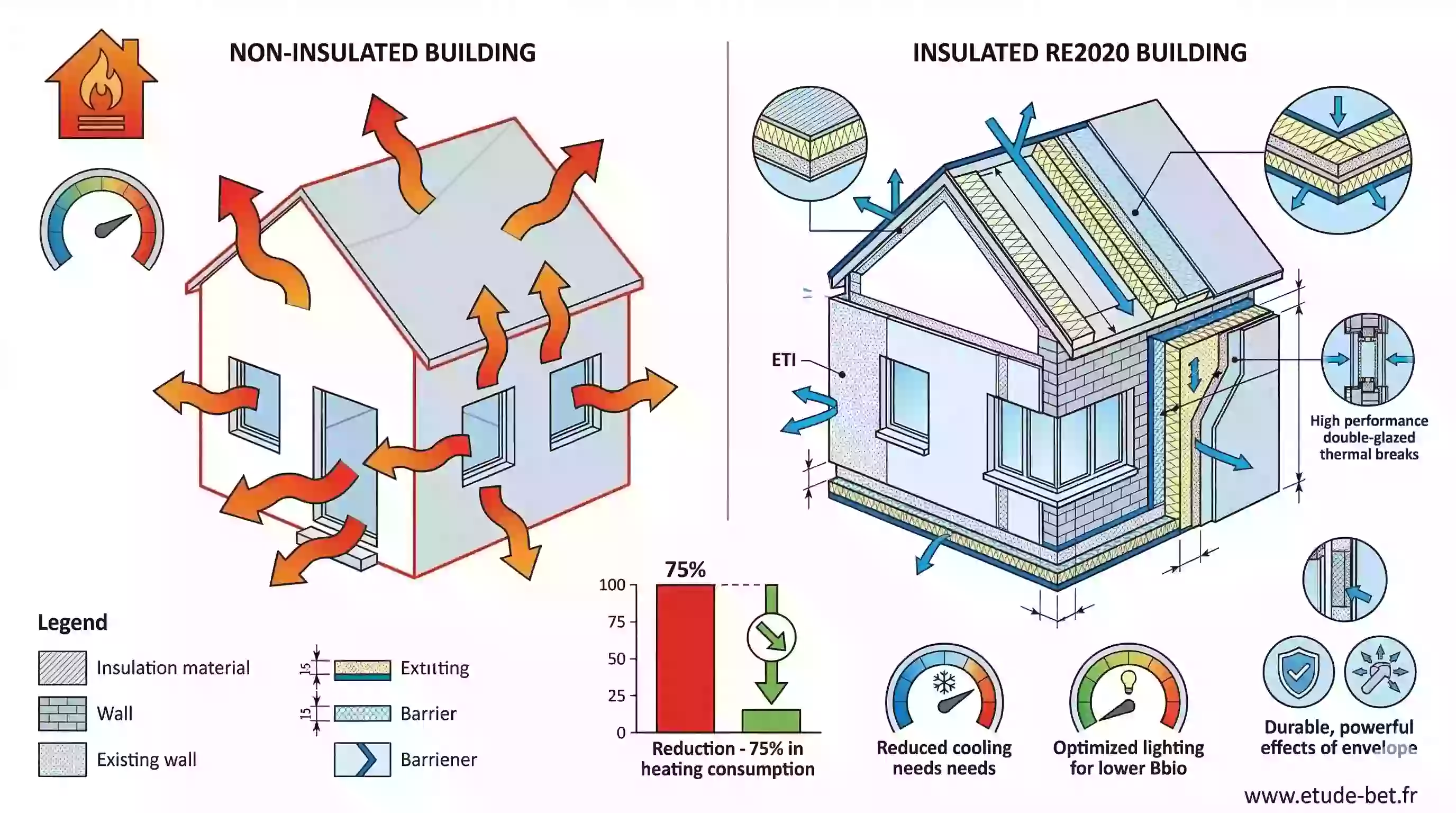 Isolation des parois extérieures — murs, toiture, plancher bas — pour réduire le Bbio en re2020