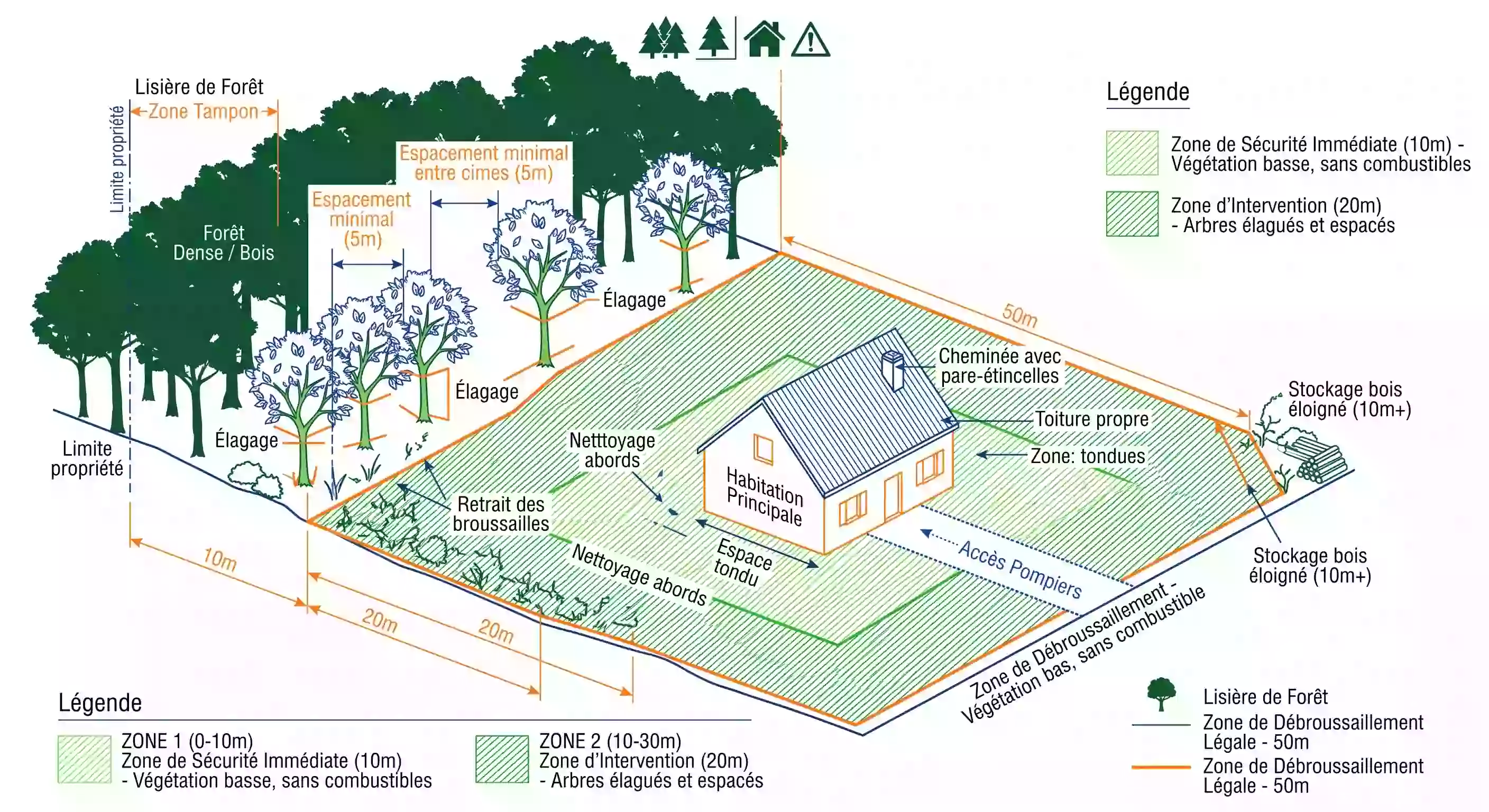 Kit d'urgence préparé en cas d'évacuation lors d'un feu de forêt