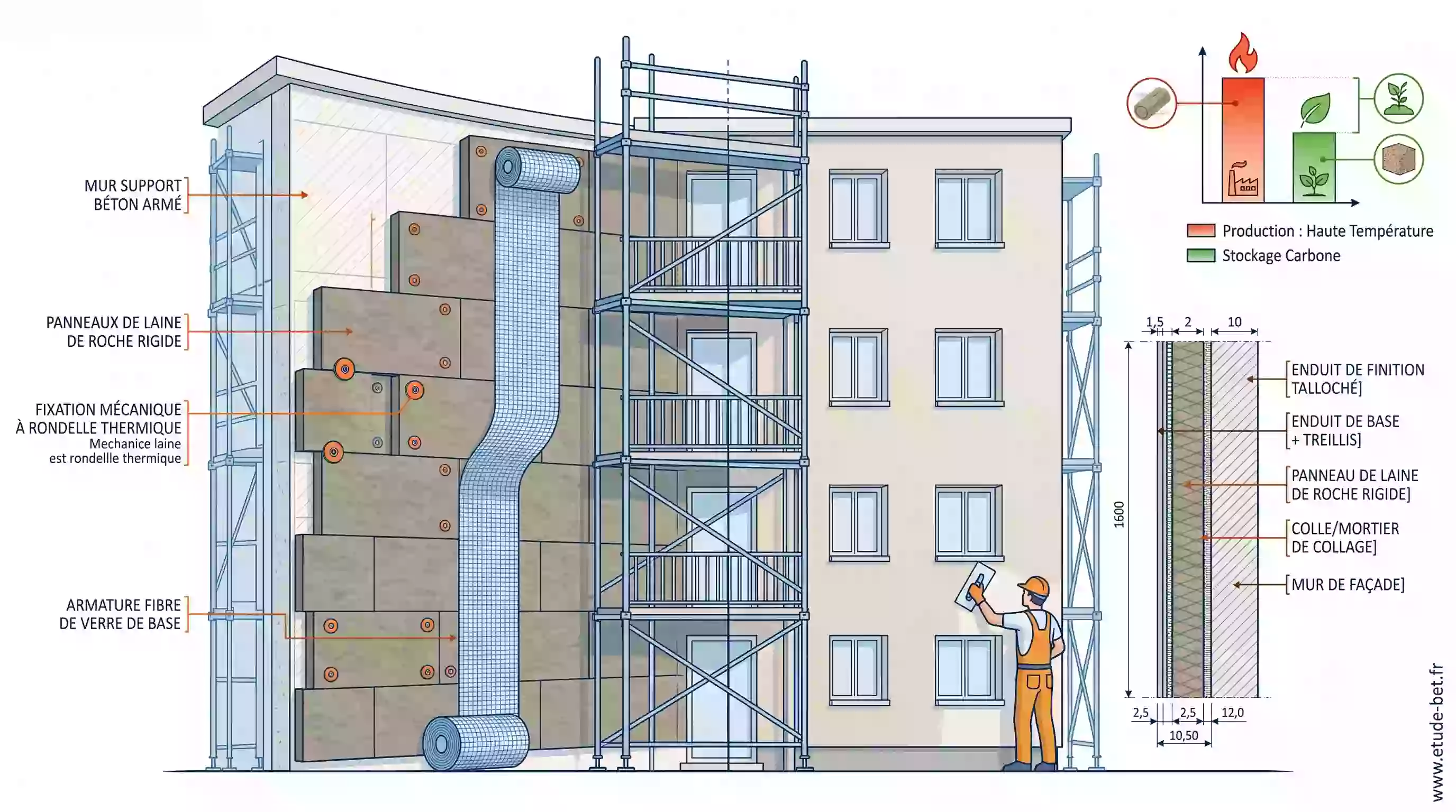 Isolation thermique par l'extérieur en panneaux de laine de roche sur une façade de logement collectif avant application de l'enduit de finition