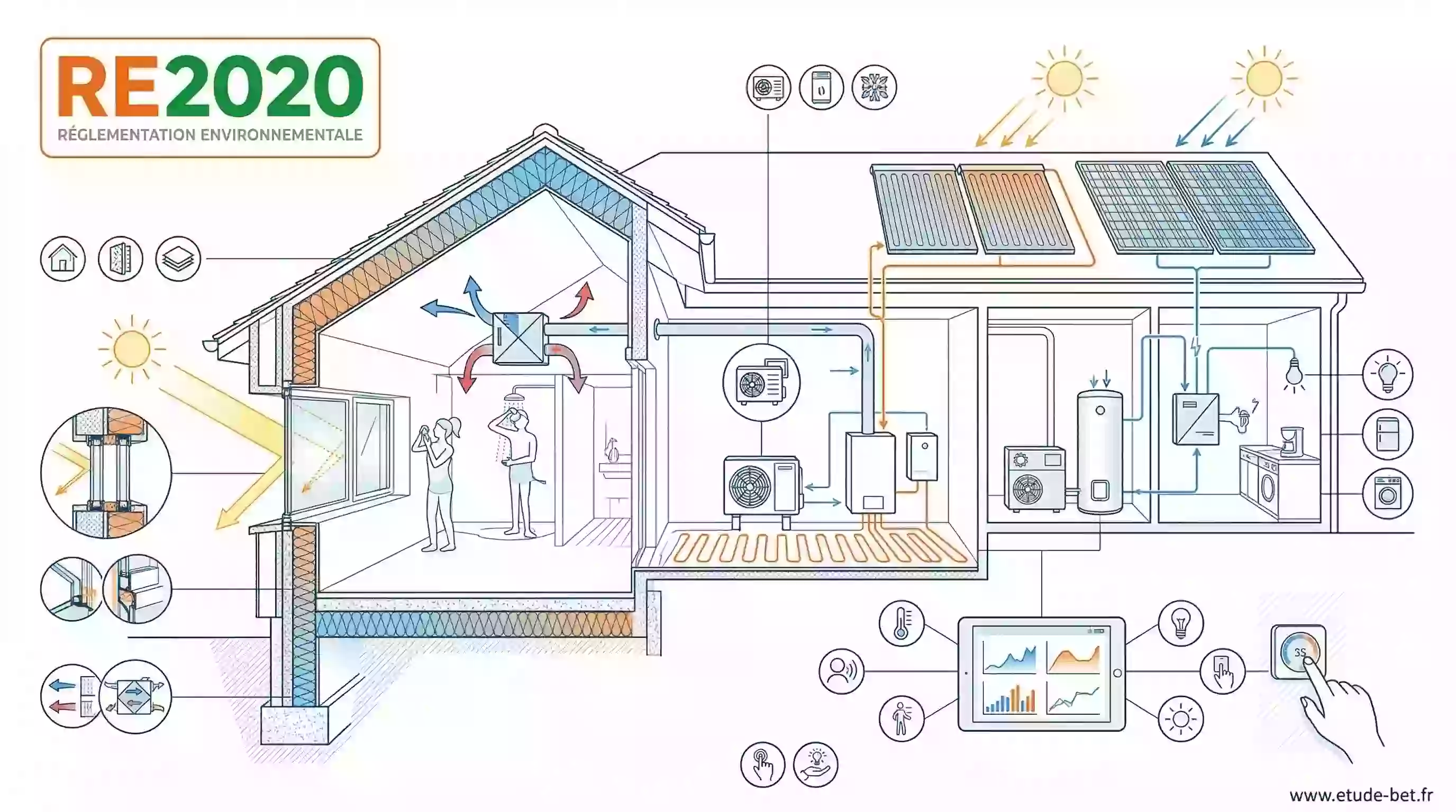 Leviers de réduction des consommations énergétiques en re2020 — maison neuve performante
