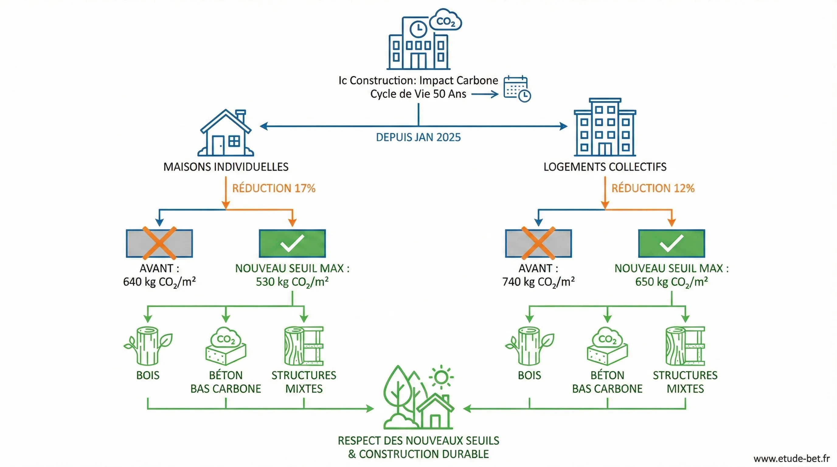 Matériaux biosourcés pour respecter les seuils carbone re2020