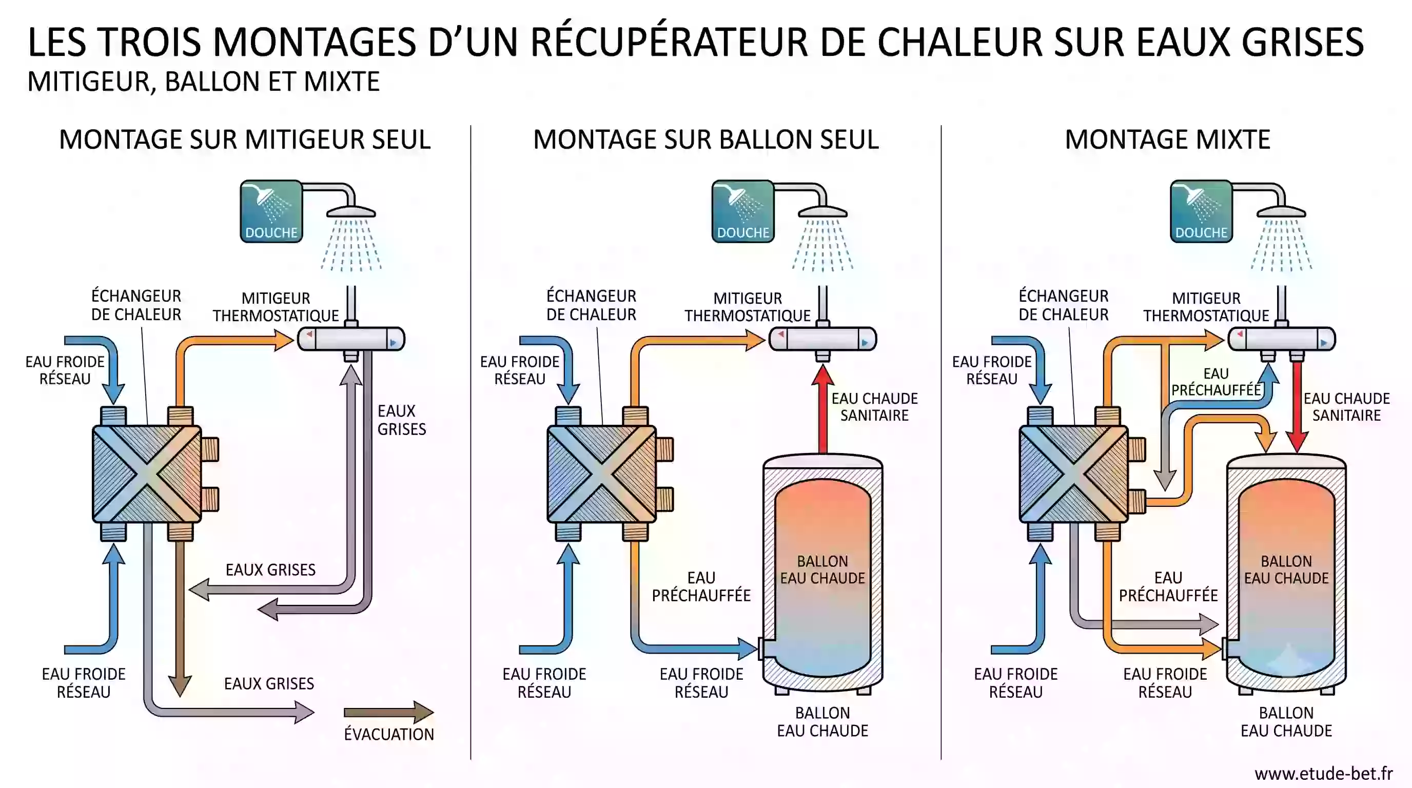 Les trois montages d'un récupérateur de chaleur sur eaux grises : mitigeur, ballon et mixte