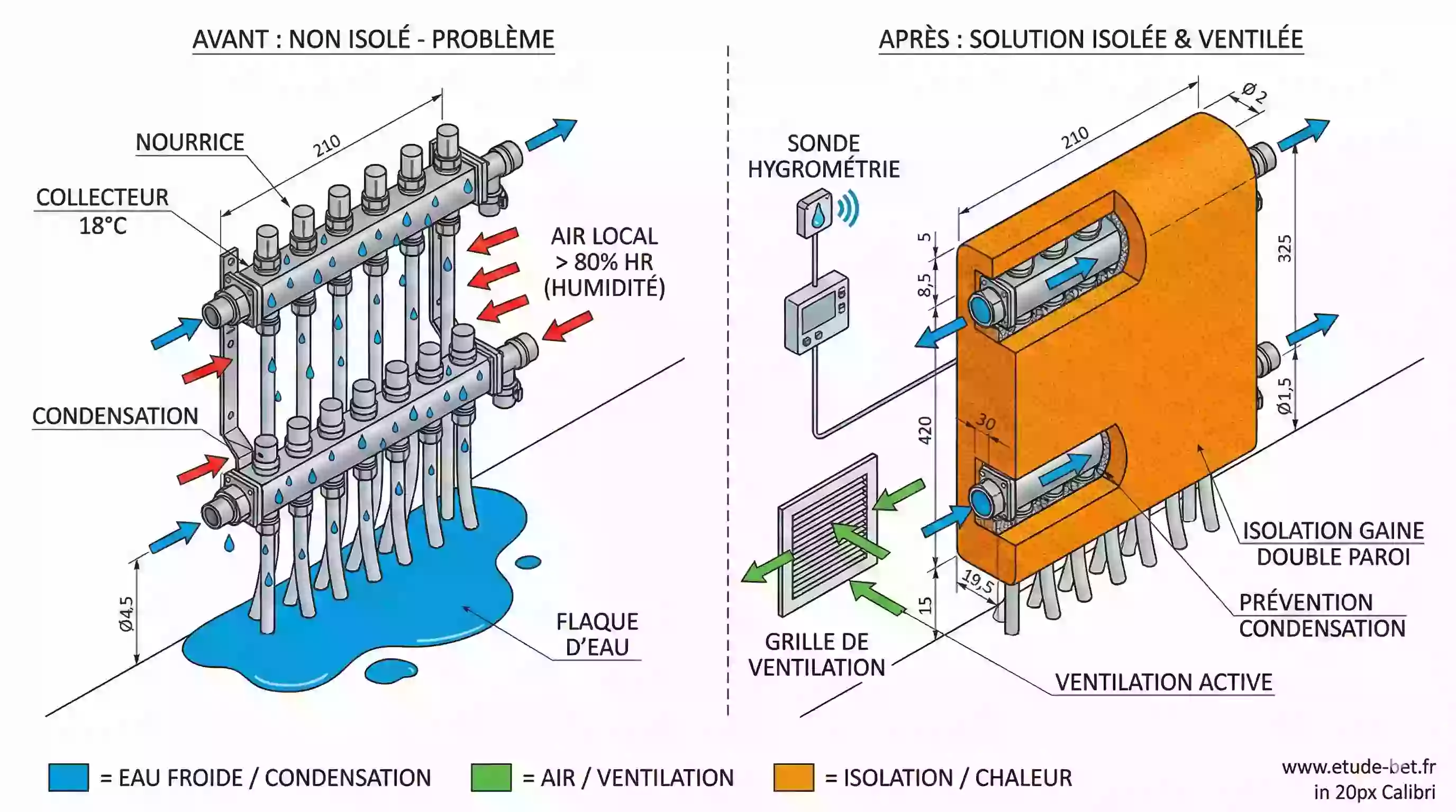 Collecteurs (nourrices) isolés pour plancher rafraîchissant — prévention condensation