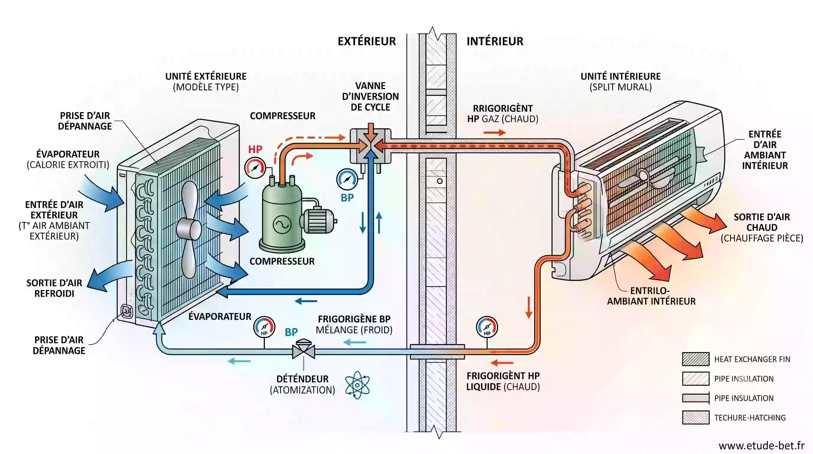 Schéma du fonctionnement d'une pac air/air en mode chauffage