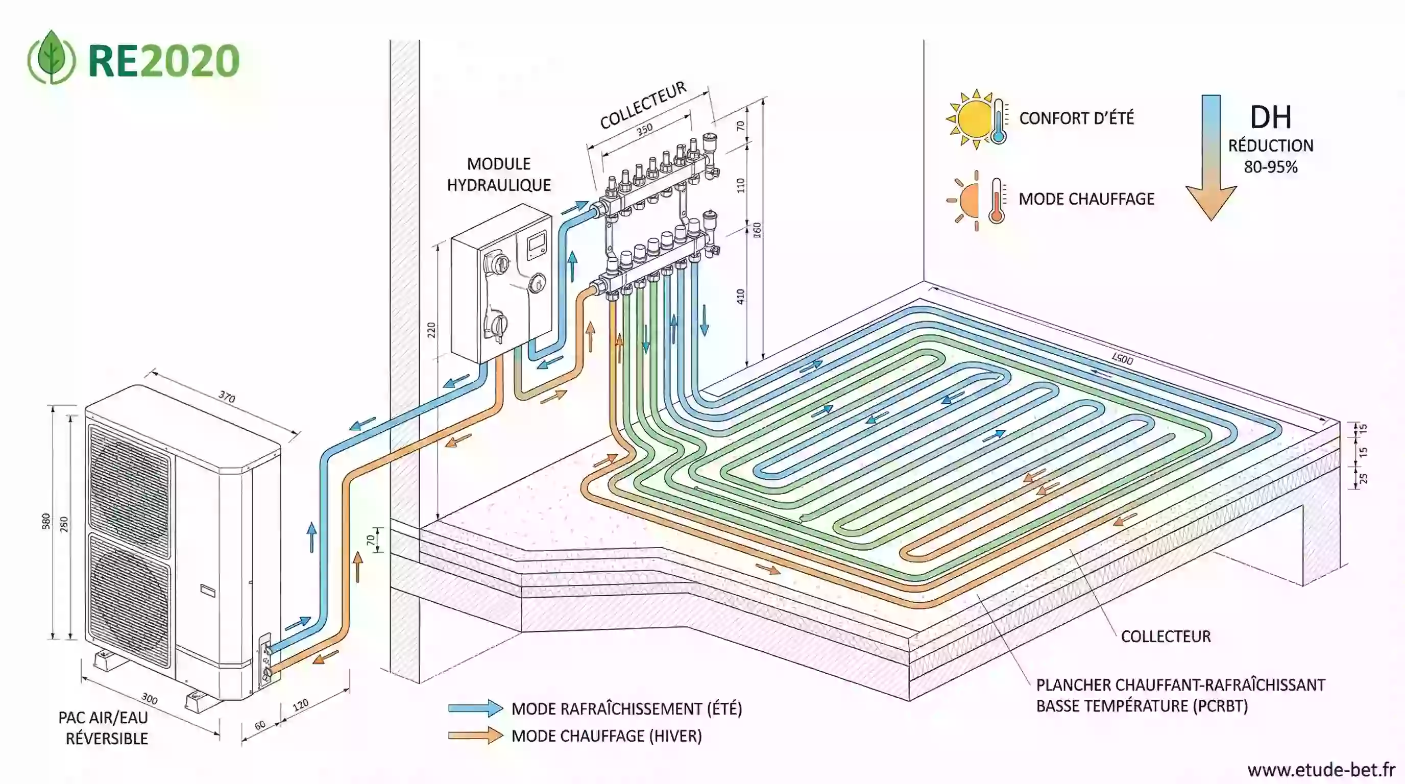 Pompe à chaleur air eau réversible alimentant un plancher rafraîchissant en re2020