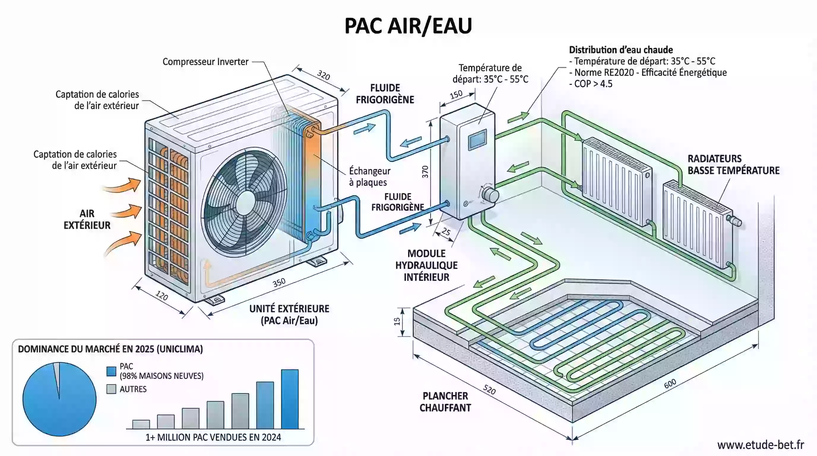 Schéma de fonctionnement d'une pompe à chaleur air/eau en re2020