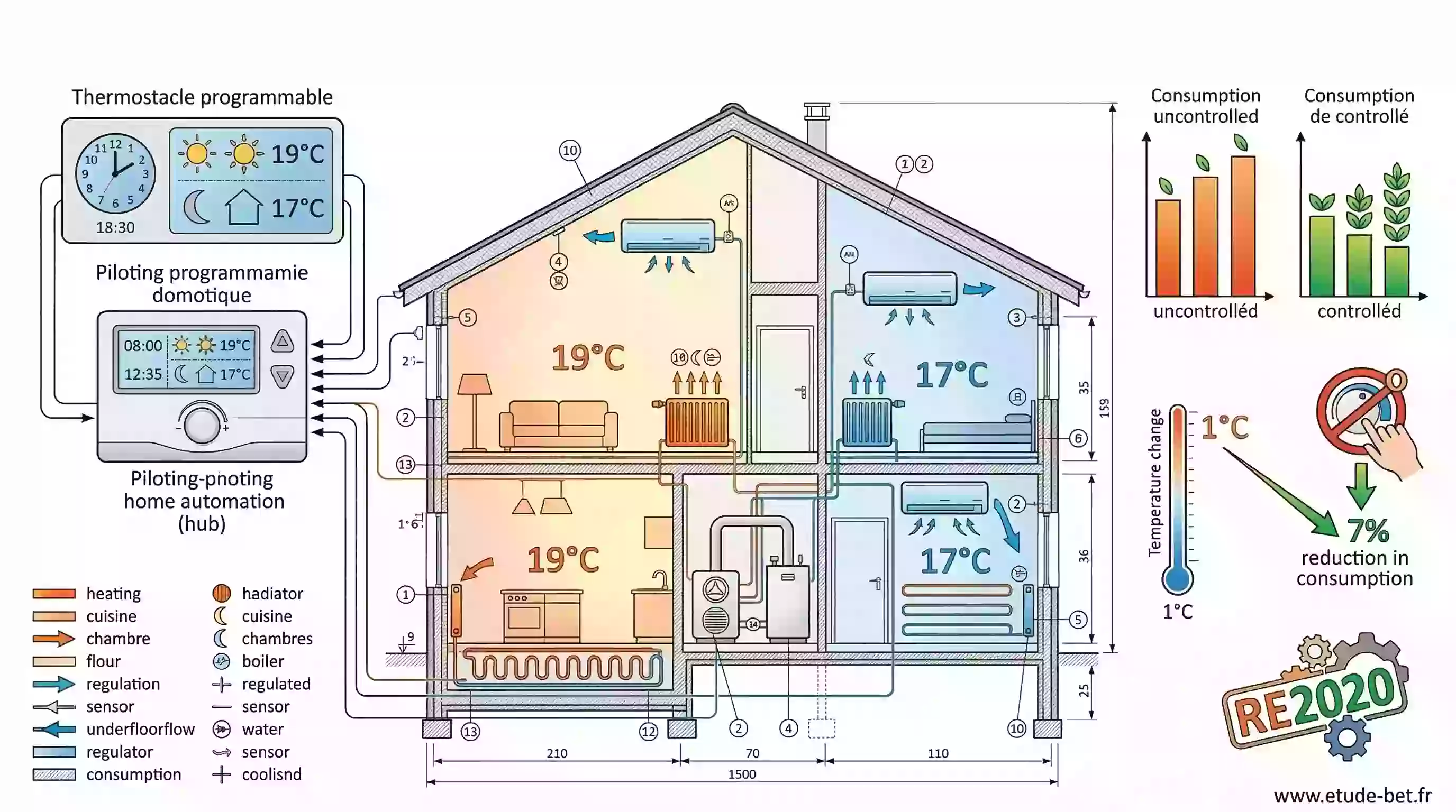 Thermostat programmable et domotique — pilotage des consommations en re2020