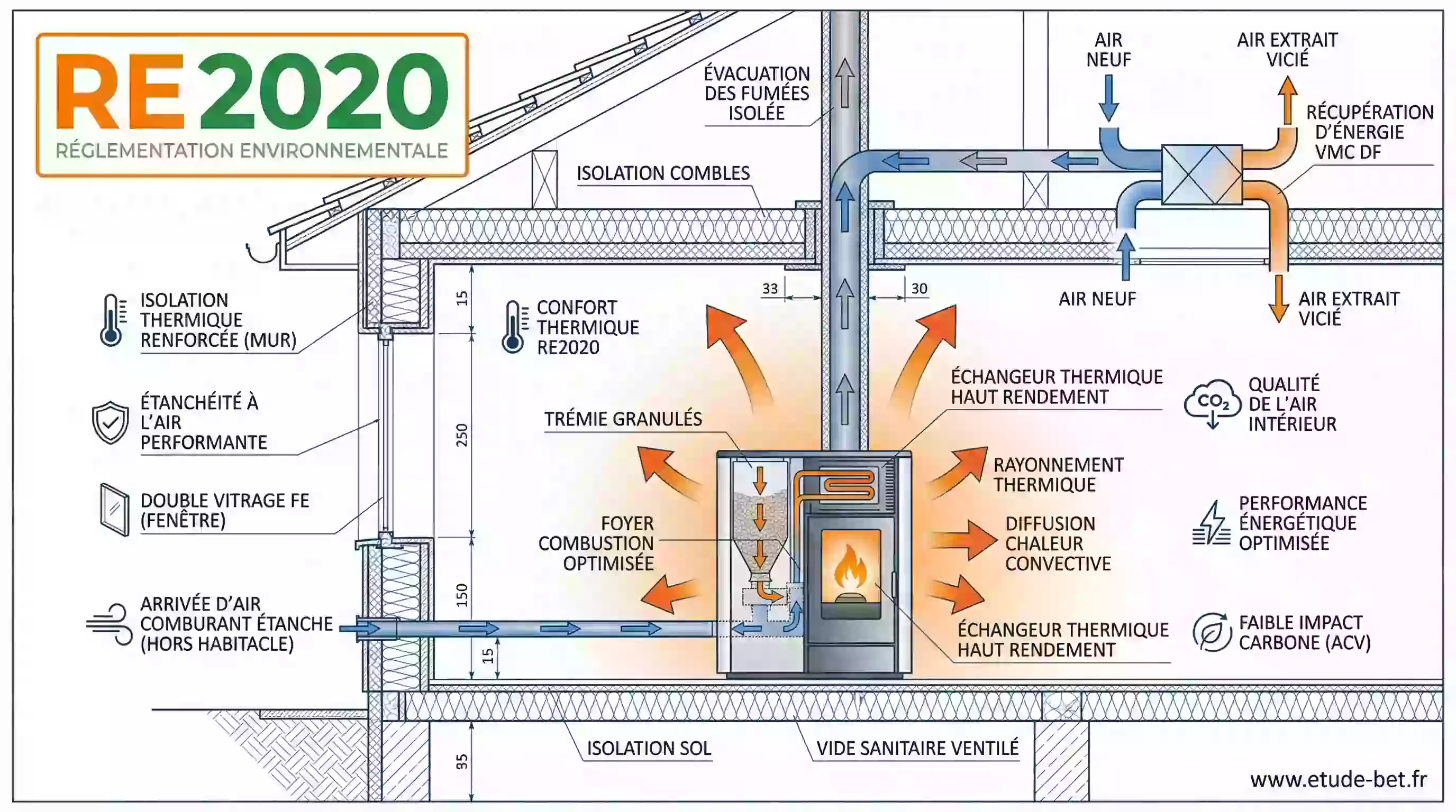 Poêle à granulés et re2020 : le feu de tout savoir