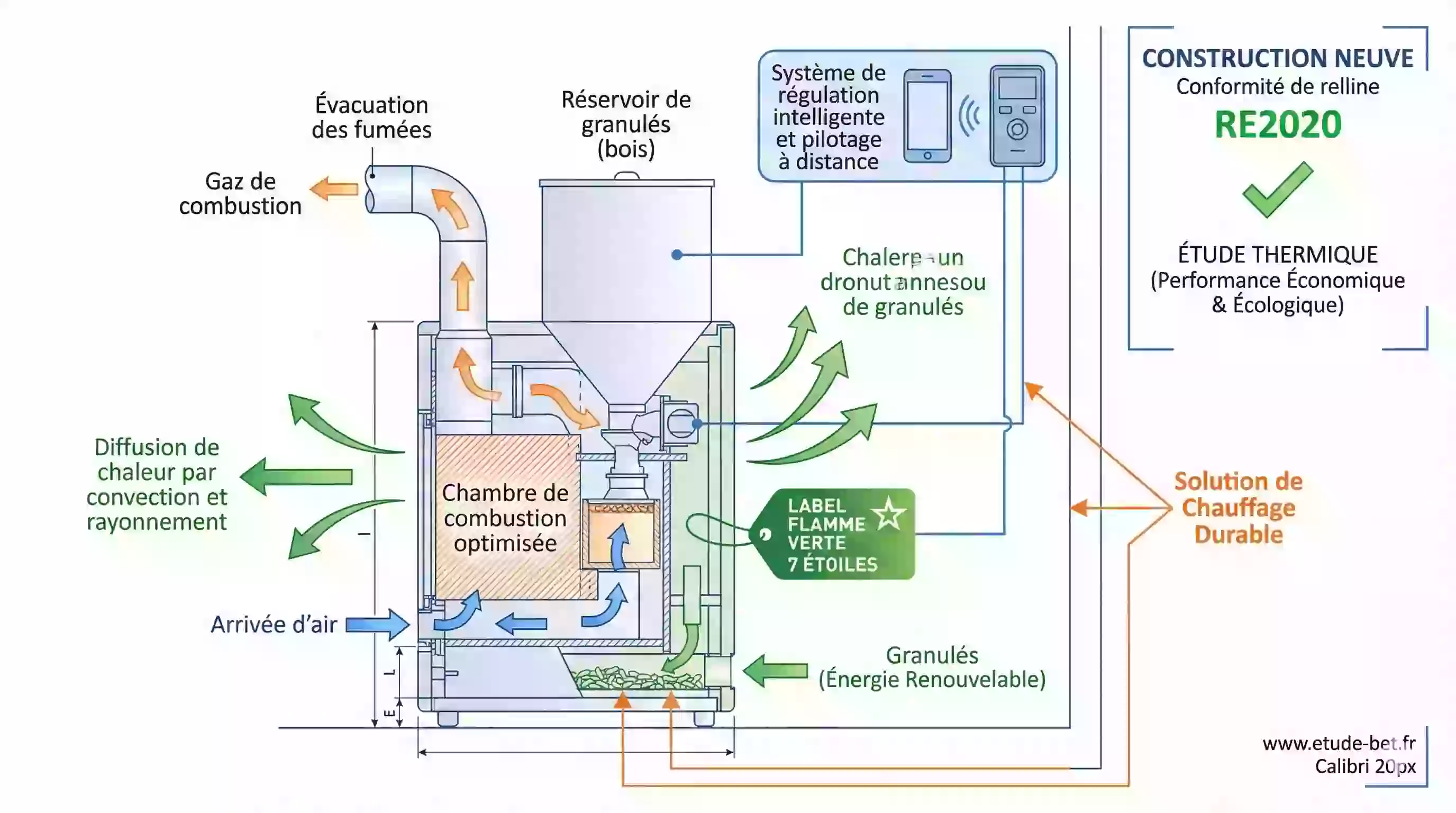 Label Flamme Verte 7 étoiles sur un poêle à granulés conforme re2020
