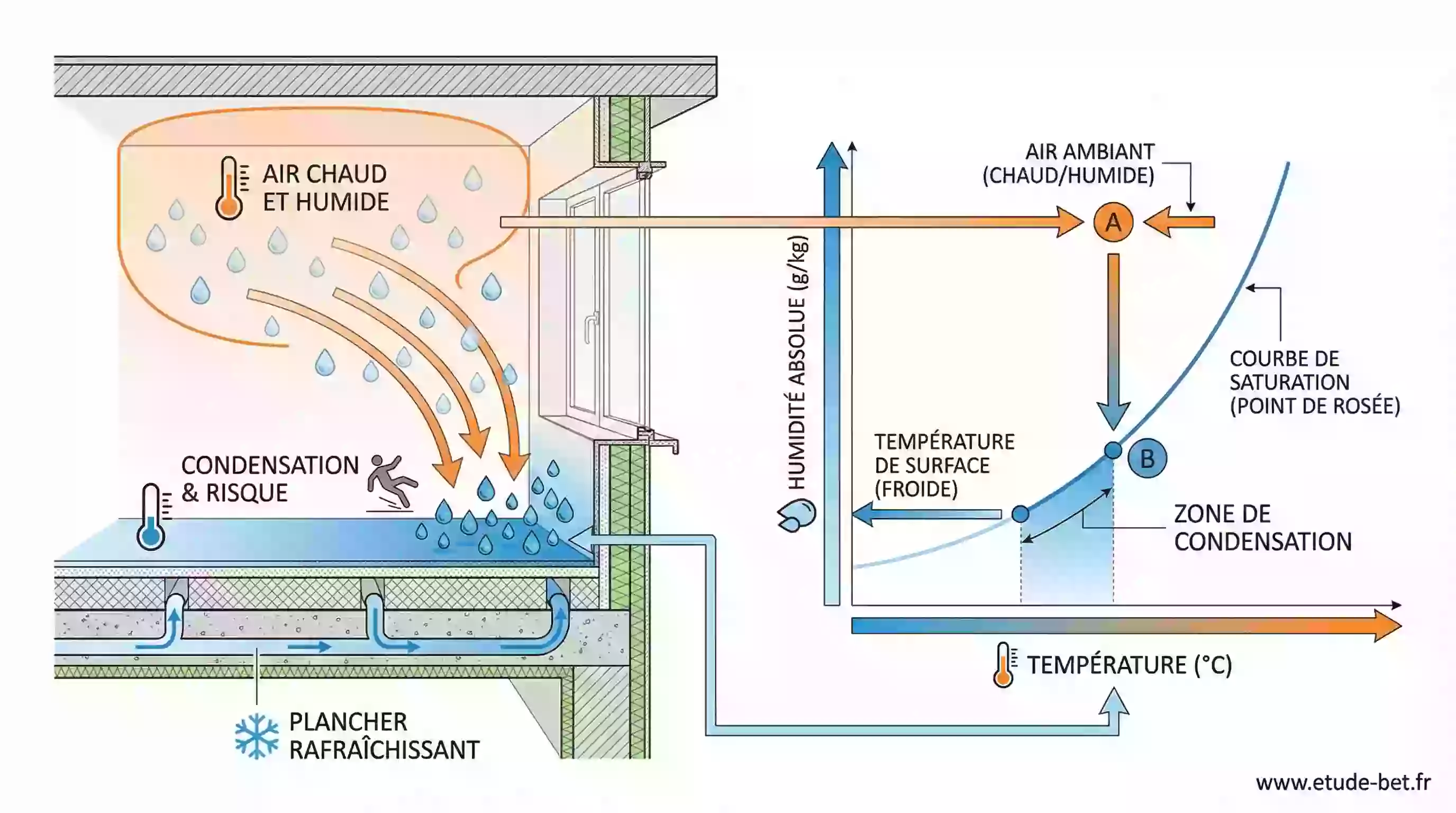 Schéma du point de rosée sur un plancher rafraîchissant — courbe humidité température