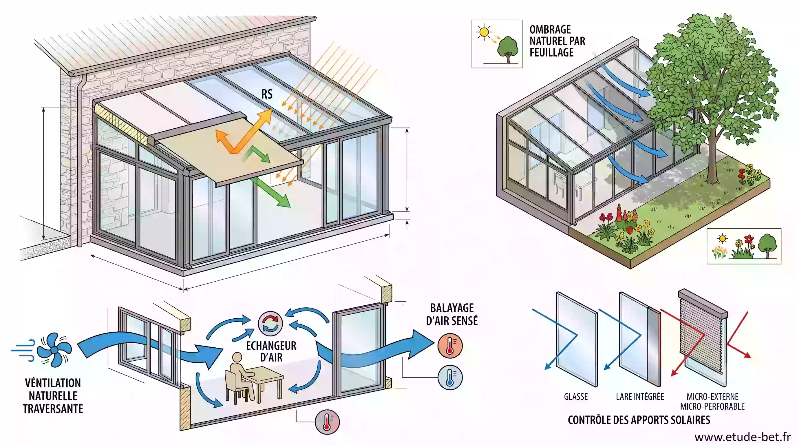 Véranda équipée de protections solaires extérieures et de ventilation naturelle pour le confort d'été re2020