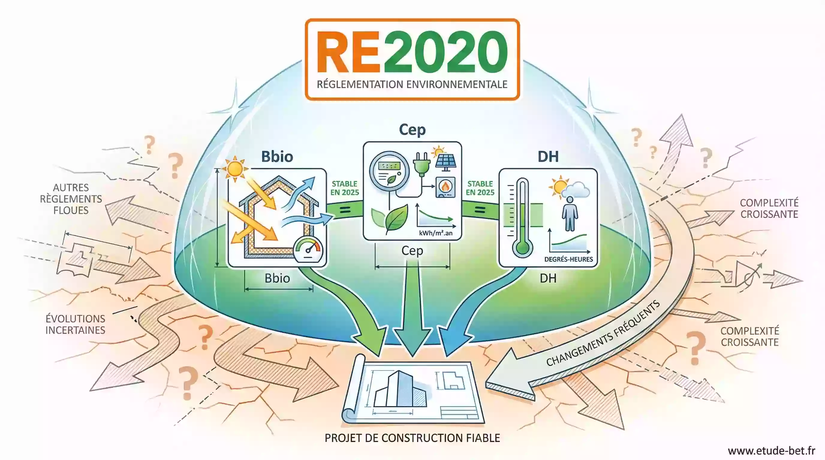 Indicateurs RE2020 stables en 2025 - Bbio Cep DH inchangés