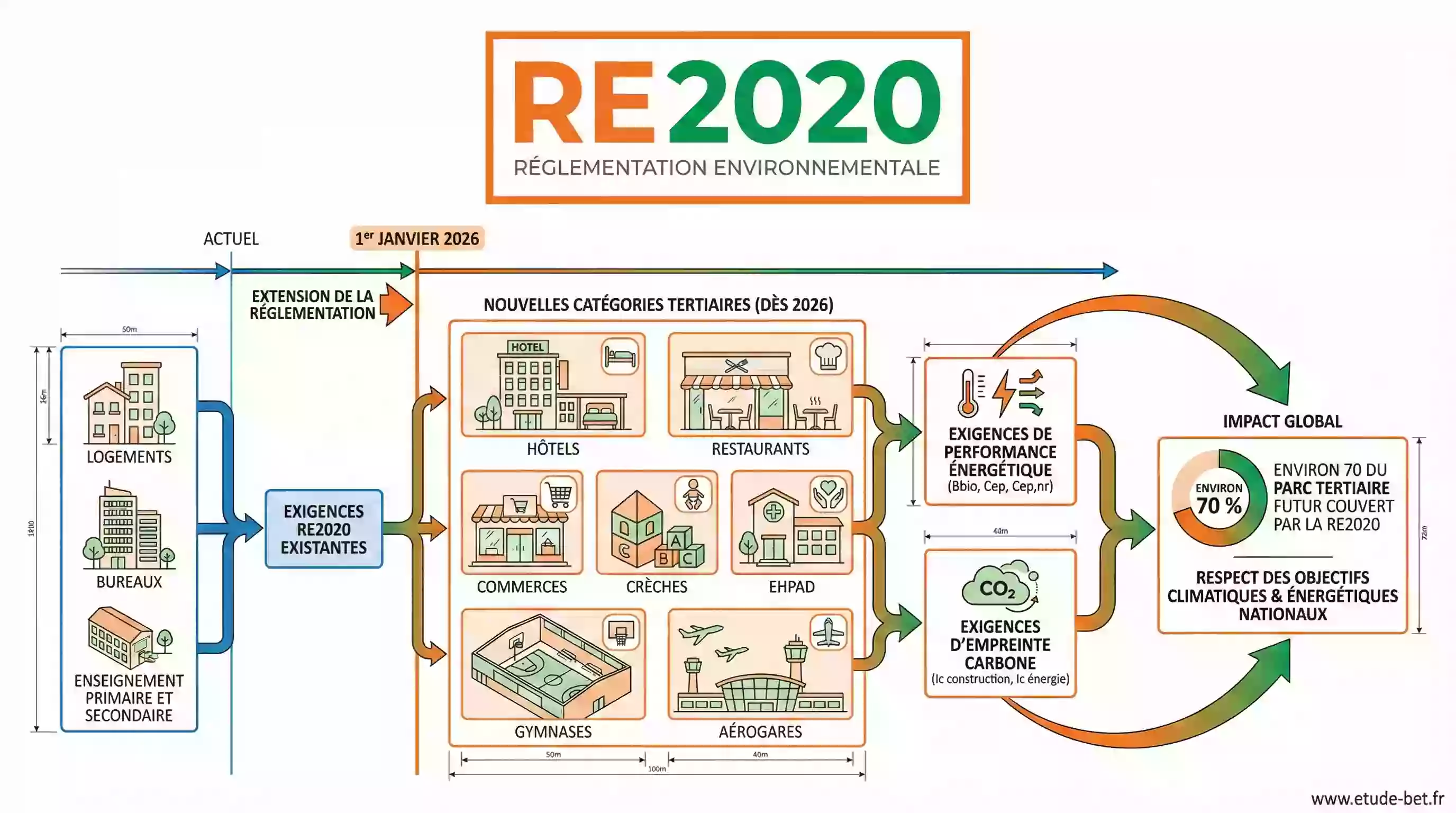 Extension de la RE2020 aux bâtiments tertiaires en 2026