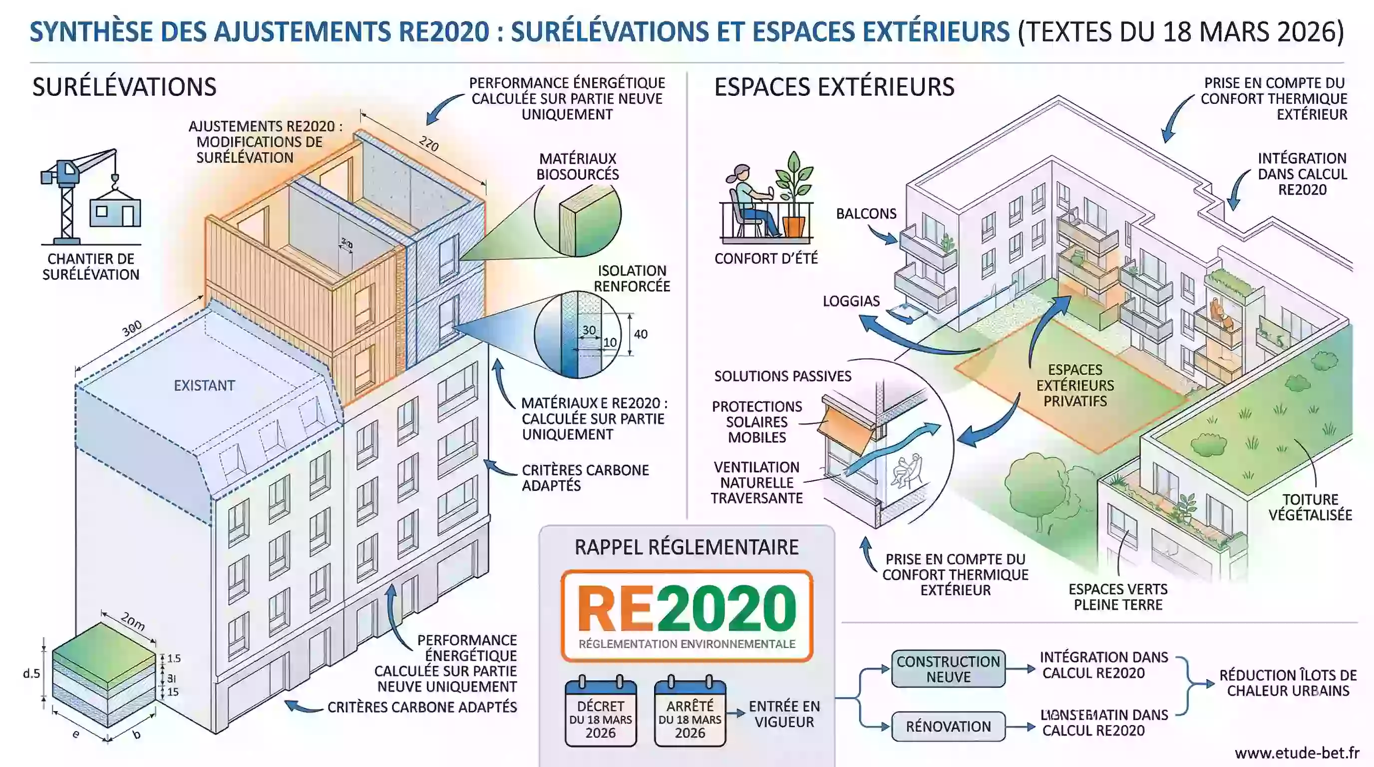 Décret et arrêté du 18 mars 2026 modifiant la re2020 - surélévations et espaces extérieurs