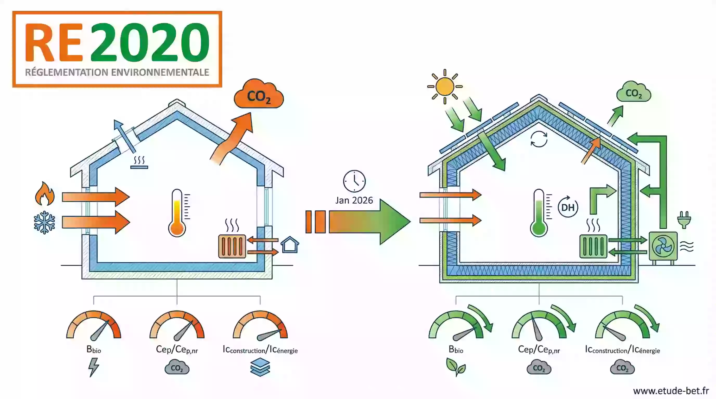 re2020 en 2026 : ce qui change pour votre maison
