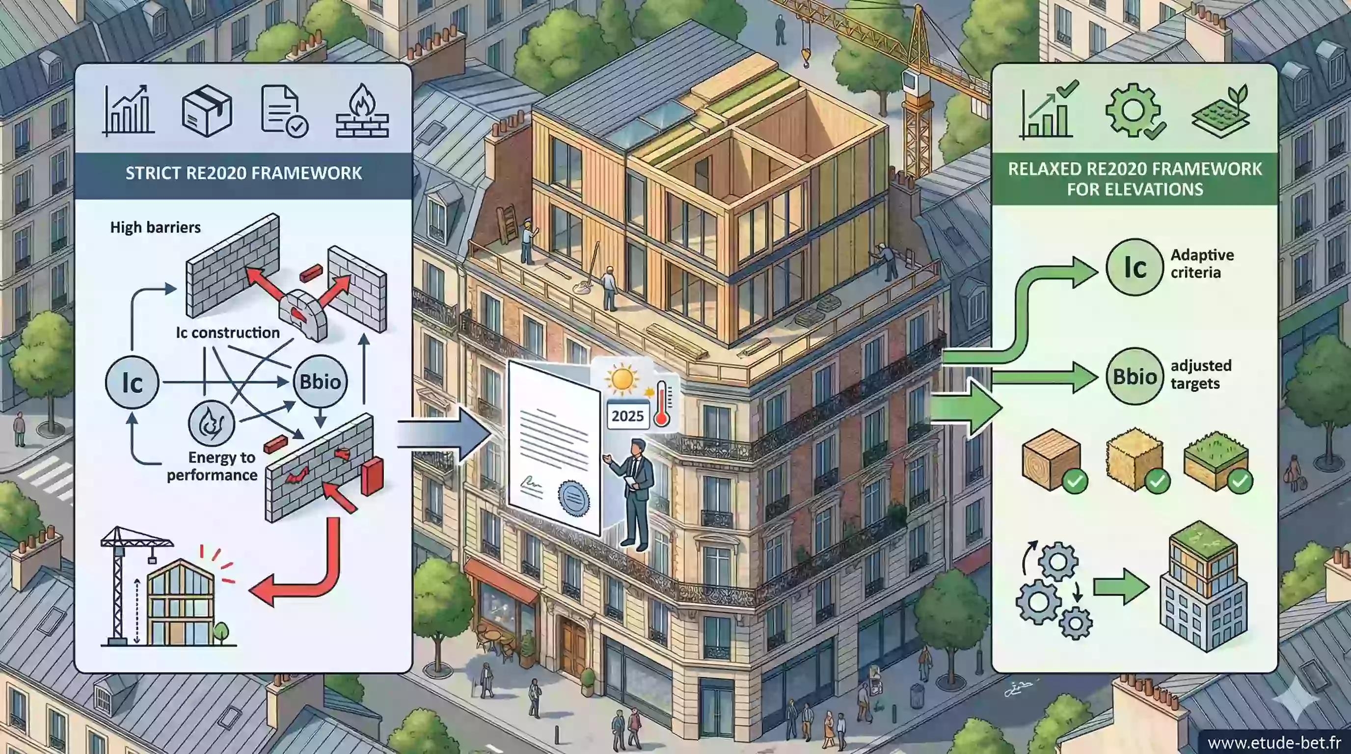 Rapport Rivaton juillet 2025 - assouplissement re2020 surélévations bâtiments