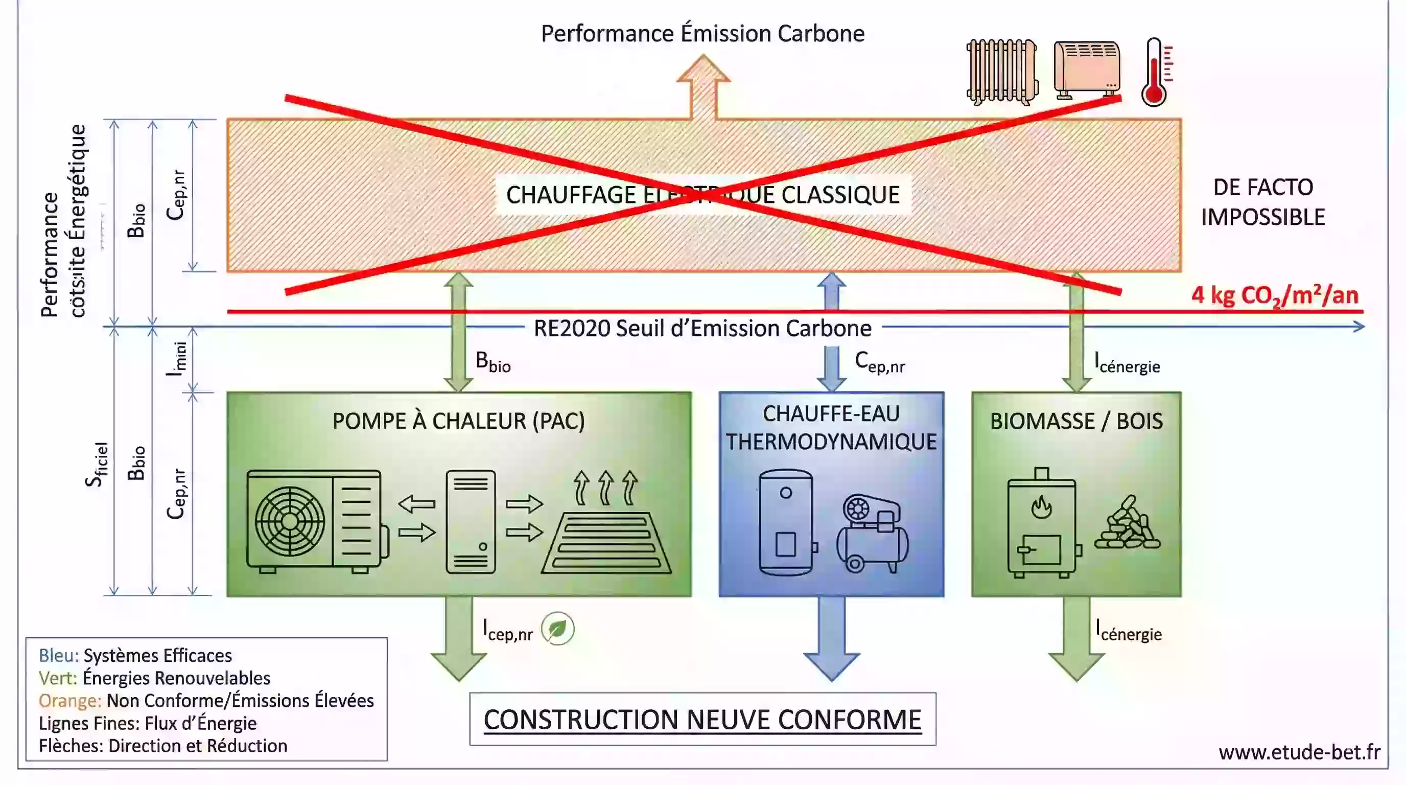 Tableau des seuils carbone re2020 pour les différents modes de chauffage