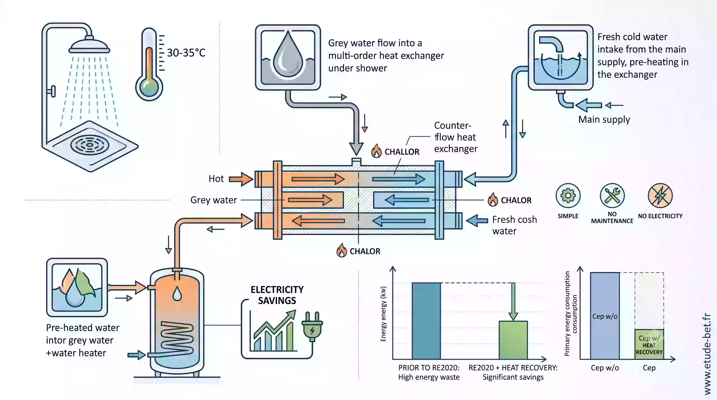 Récupérateur de chaleur sur eaux grises installé sous une douche dans une maison neuve re2020