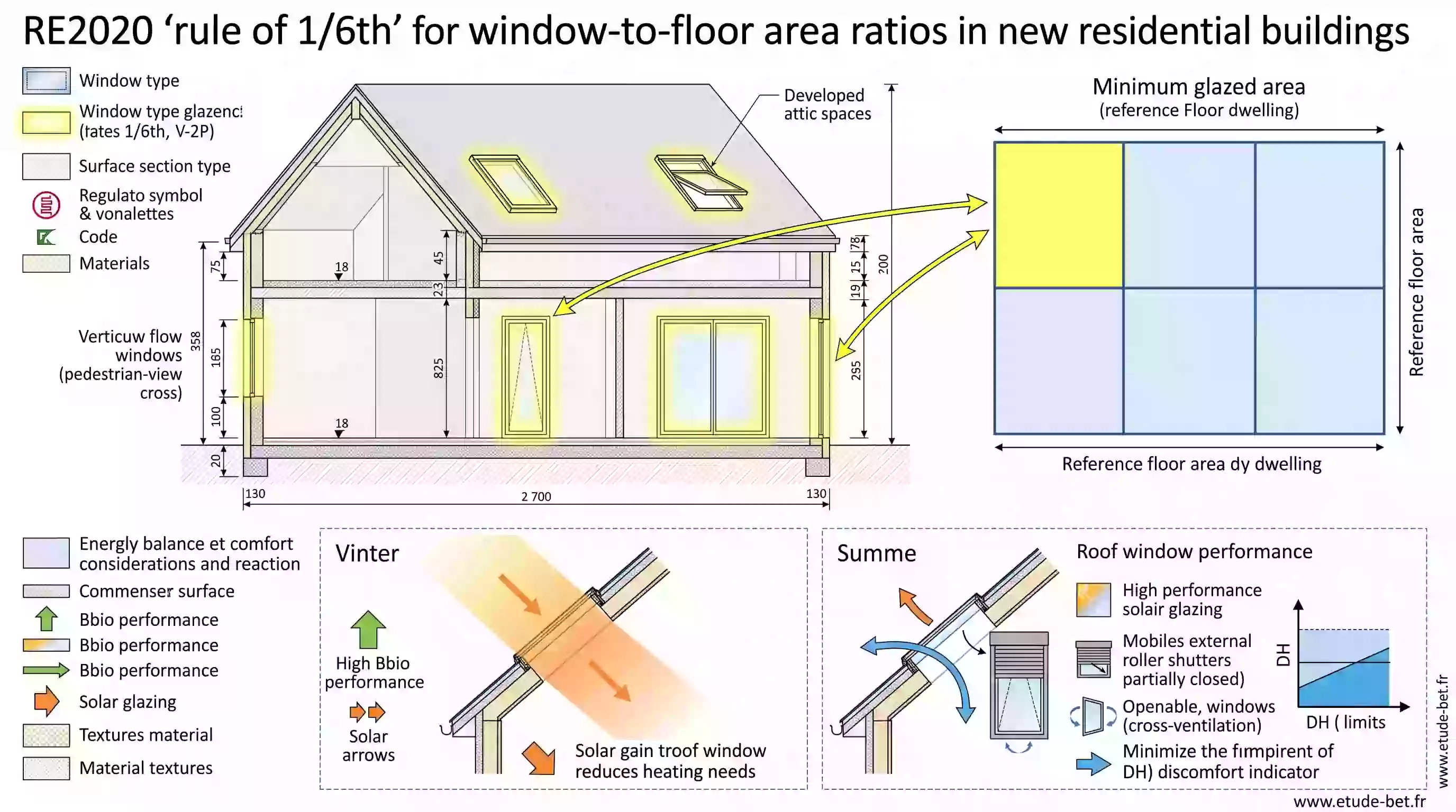 Schéma de la règle du 1/6 de la re2020 : surface des baies comparée à la surface de référence d'un logement neuf