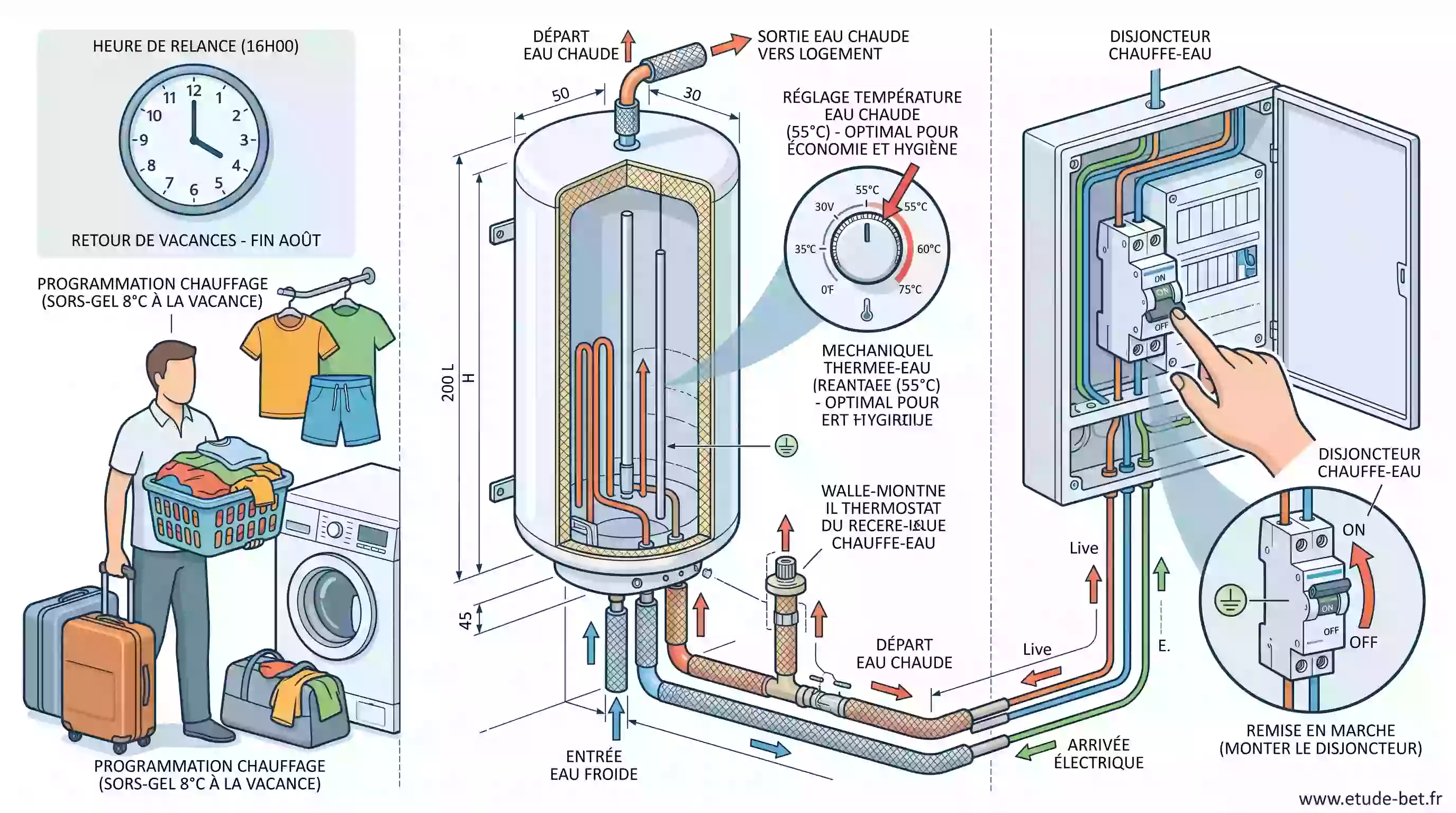 Remise en route d'un chauffe-eau électrique réglé à 55 °C au retour de vacances, avec le tableau électrique et son disjoncteur