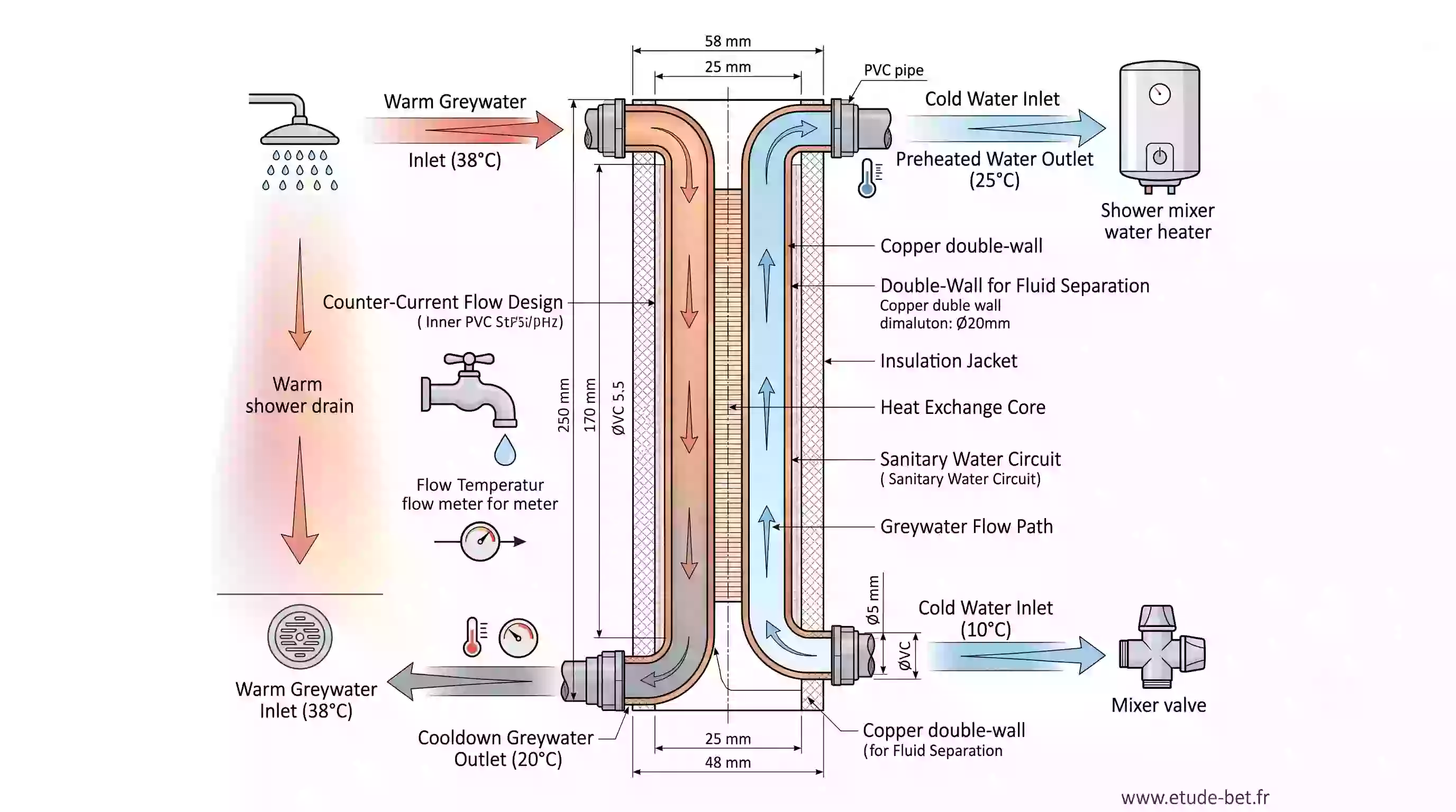Schéma de fonctionnement d'un échangeur de chaleur sur eaux grises de douche