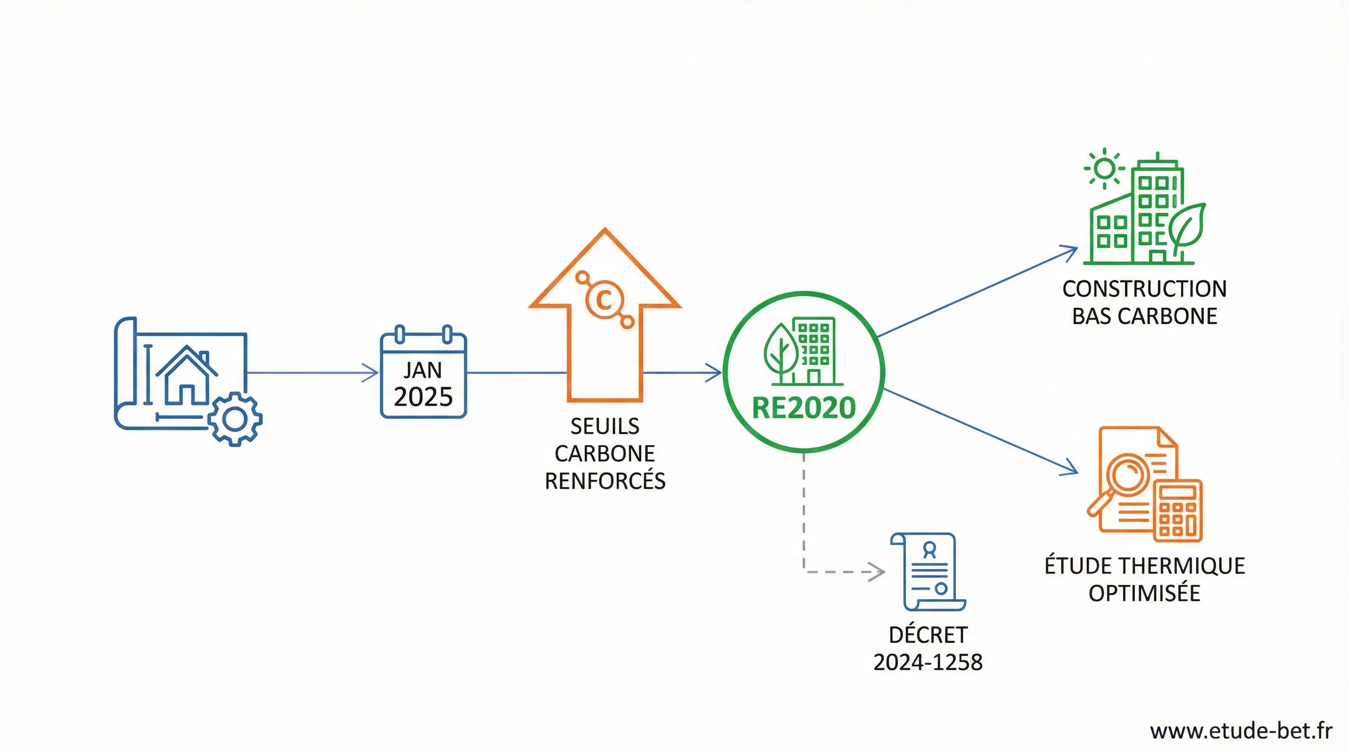 Construction neuve soumise aux seuils carbone 2025 de la re2020