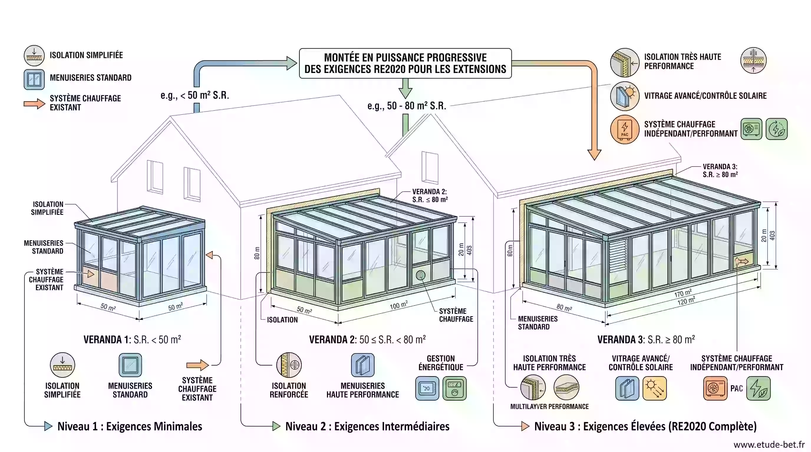 Trois vérandas de tailles croissantes illustrant les seuils de surface re2020 de 50 et 80 m² pour les extensions