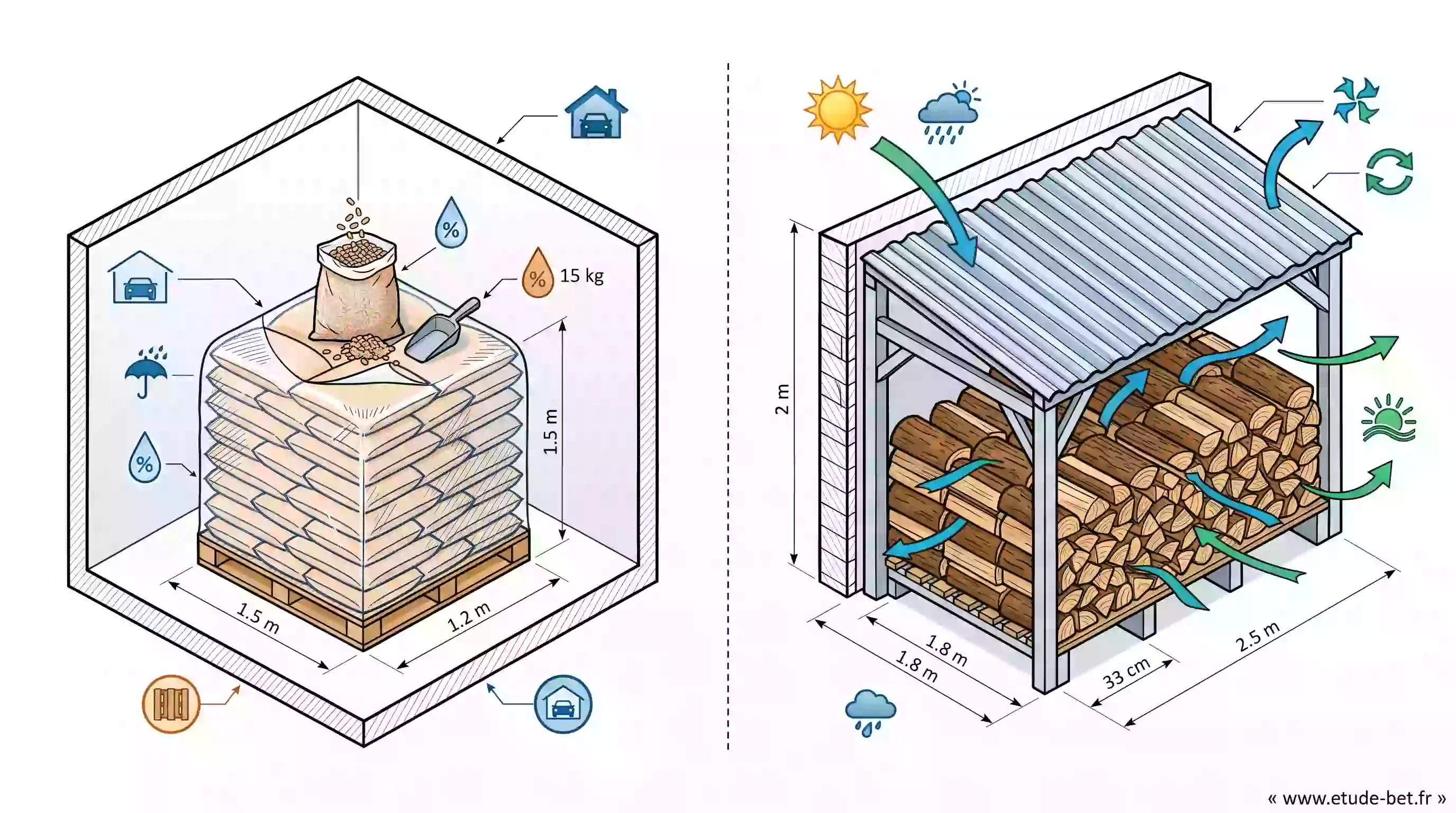 Comparaison du stockage : palette de sacs de granulés dans un garage et abri à bûches ventilé pour le séchage du bois