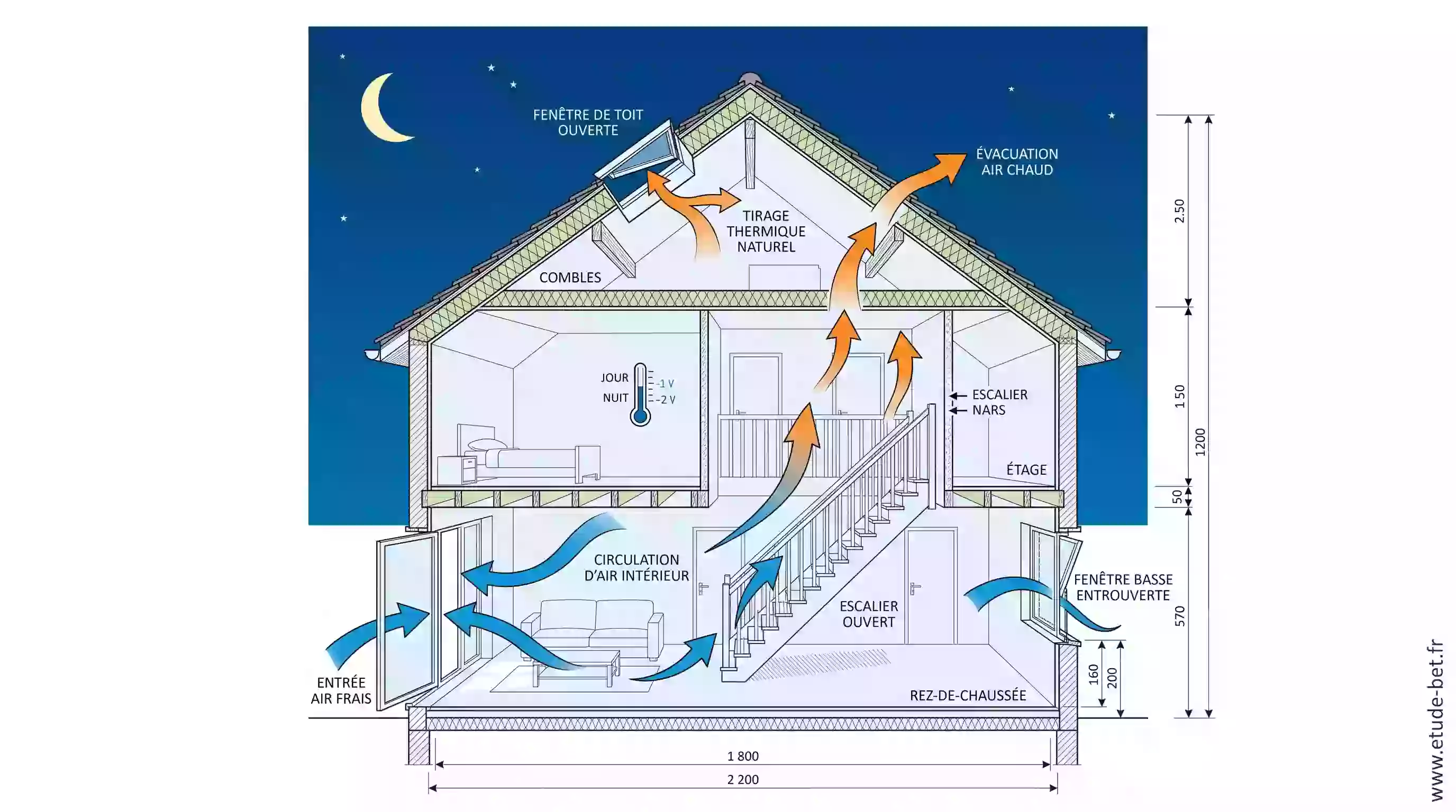 Surventilation nocturne d'une maison : l'air chaud s'échappe par la fenêtre de toit ouverte grâce au tirage thermique