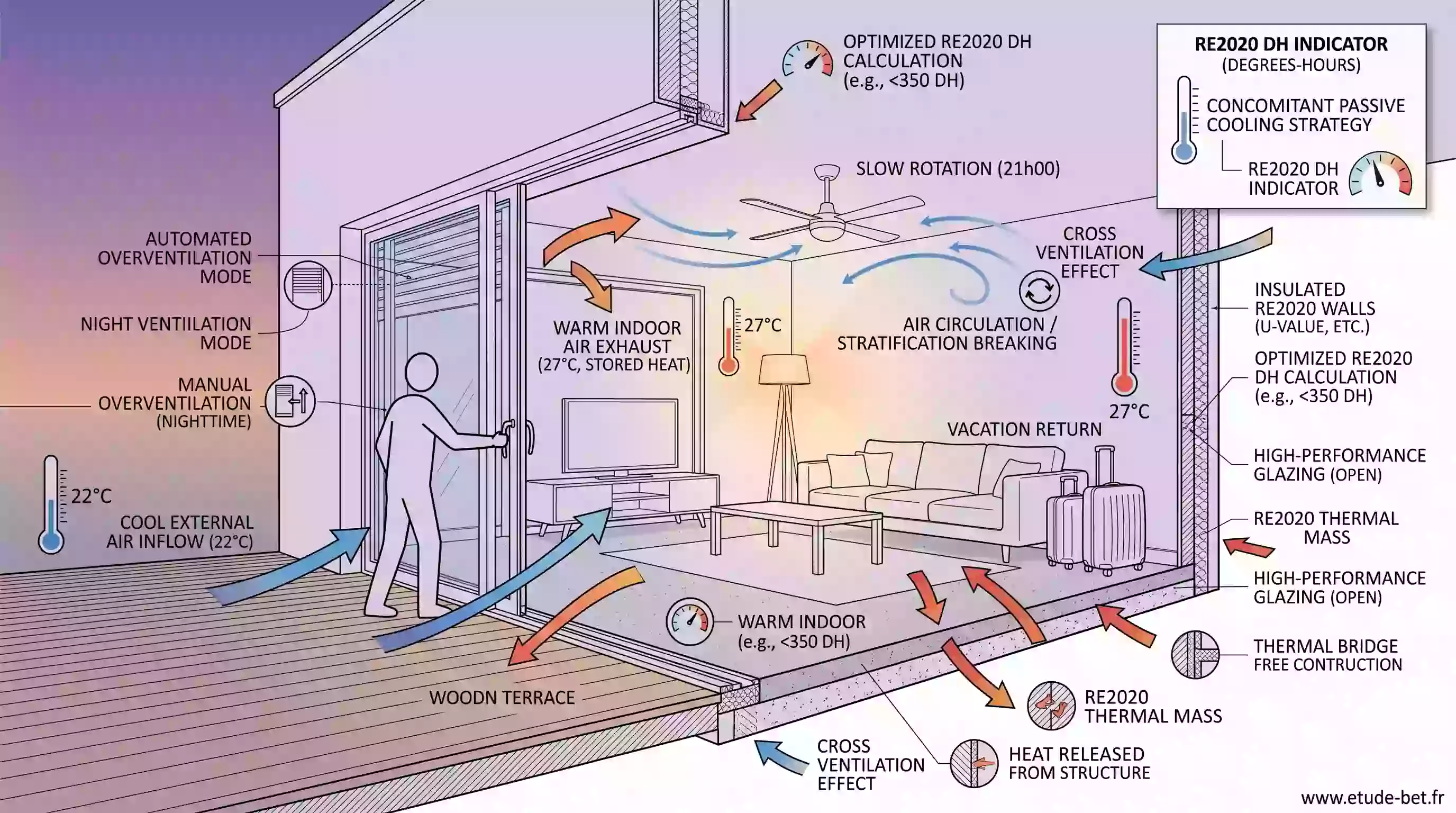 Surventilation nocturne au retour de vacances : fenêtres ouvertes le soir dans une maison re2020 pour évacuer la chaleur stockée