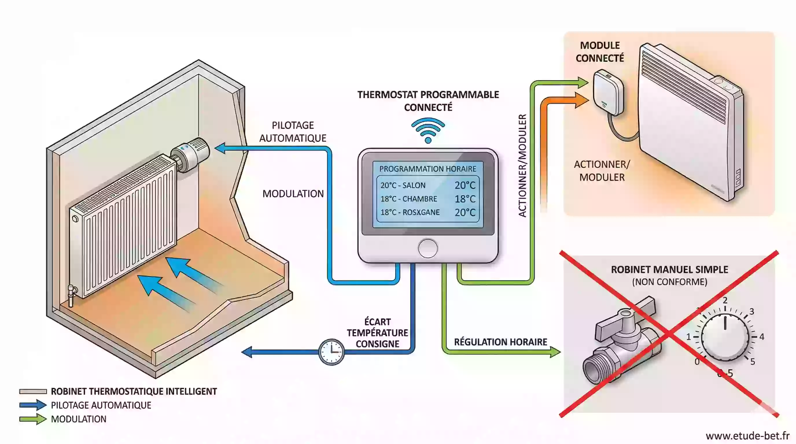 Thermostat programmable connecté pour réguler la température pièce par pièce