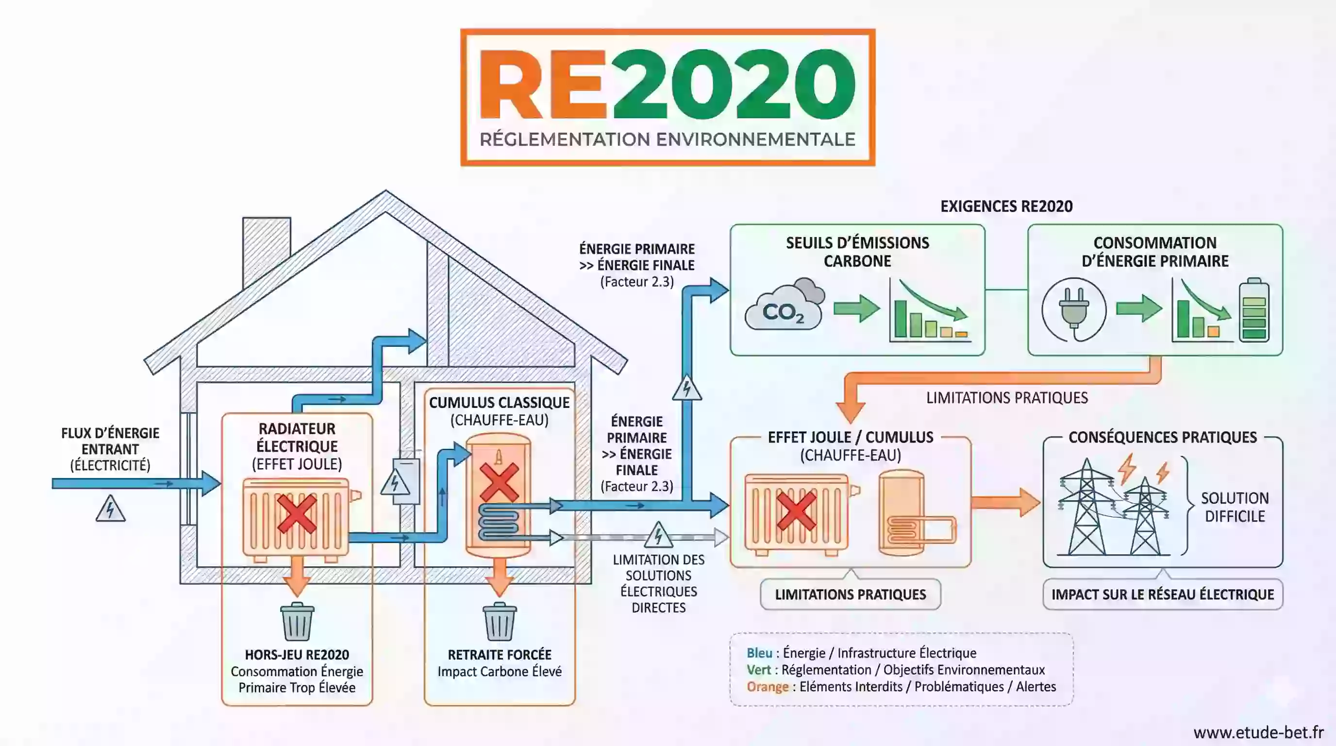 Radiateur électrique à effet Joule face aux exigences de la re2020