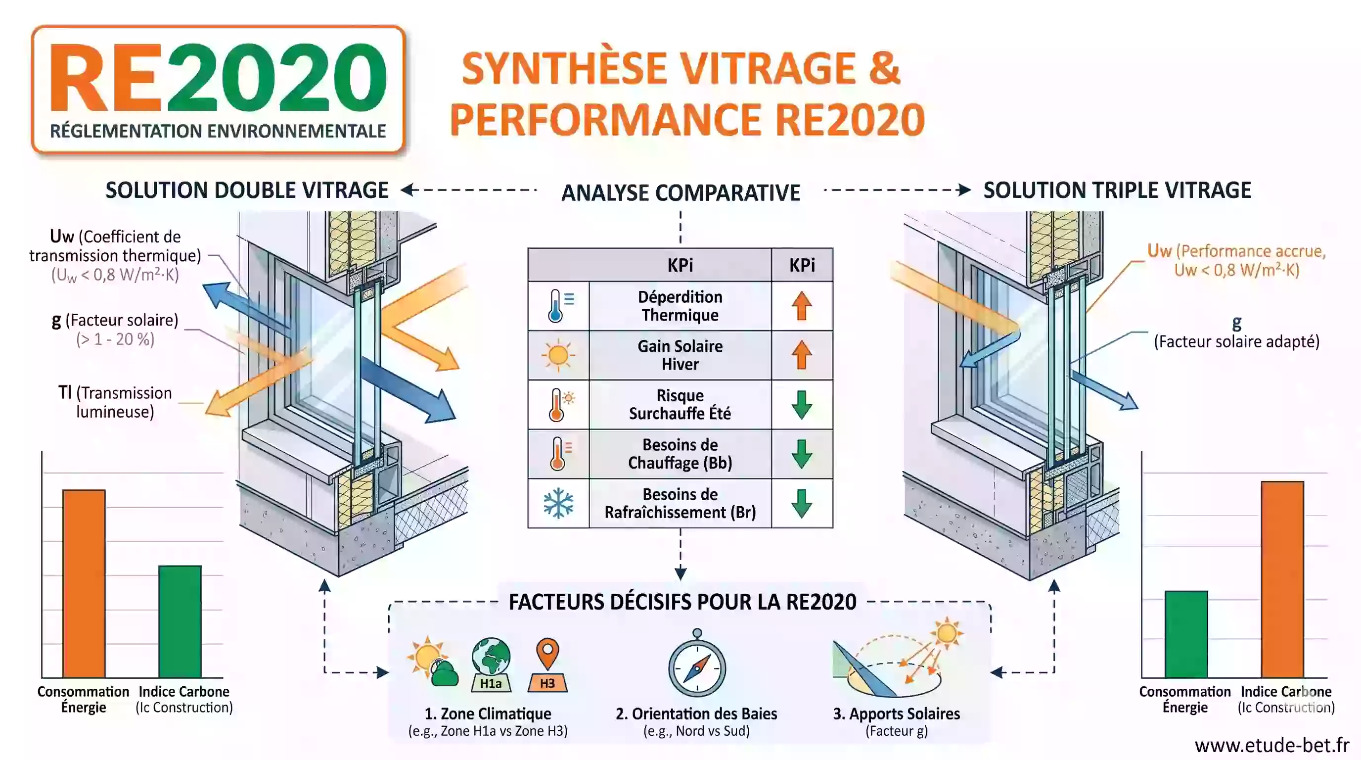 Triple vitrage en re2020 : indispensable ou superflu ?