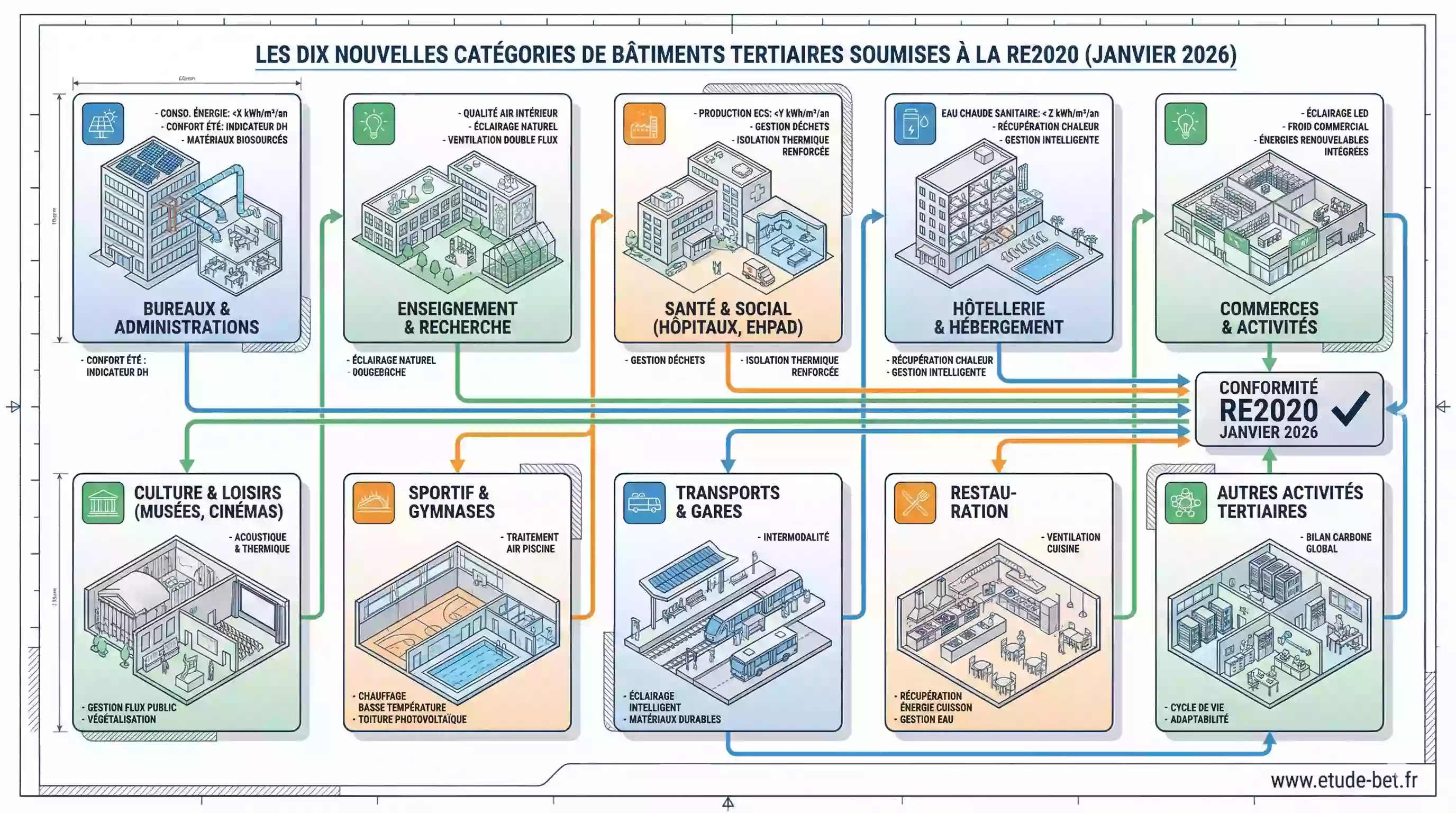 Schéma des 10 typologies de bâtiments concernés par la RE2020 en 2026