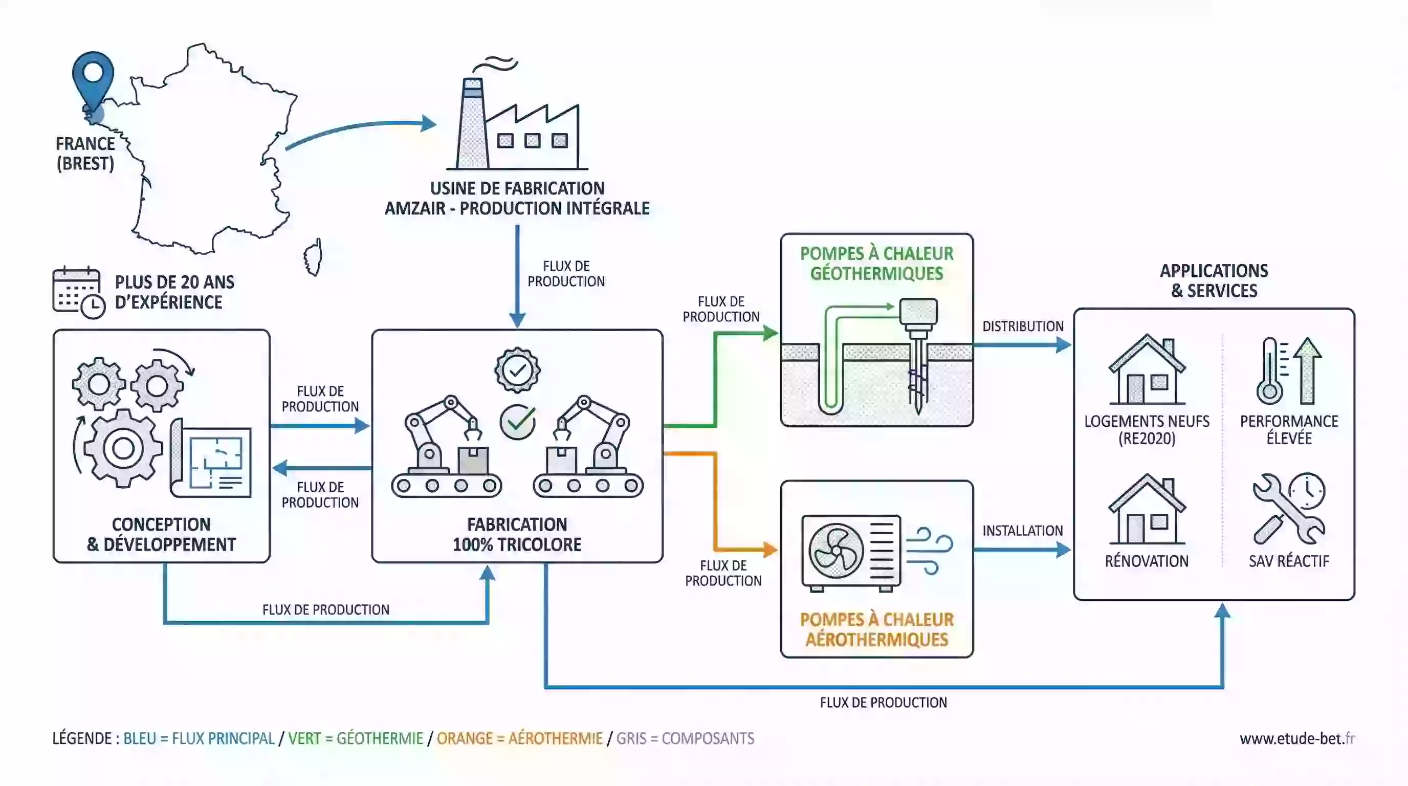Usine de fabrication de pompes à chaleur en France