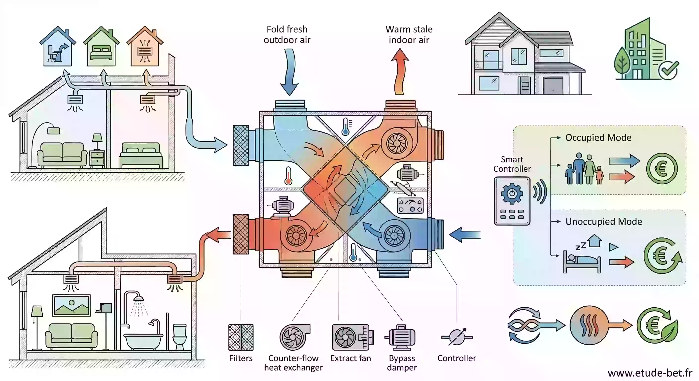 VMC double flux avec récupération de chaleur — ventilation performante pour la re2020
